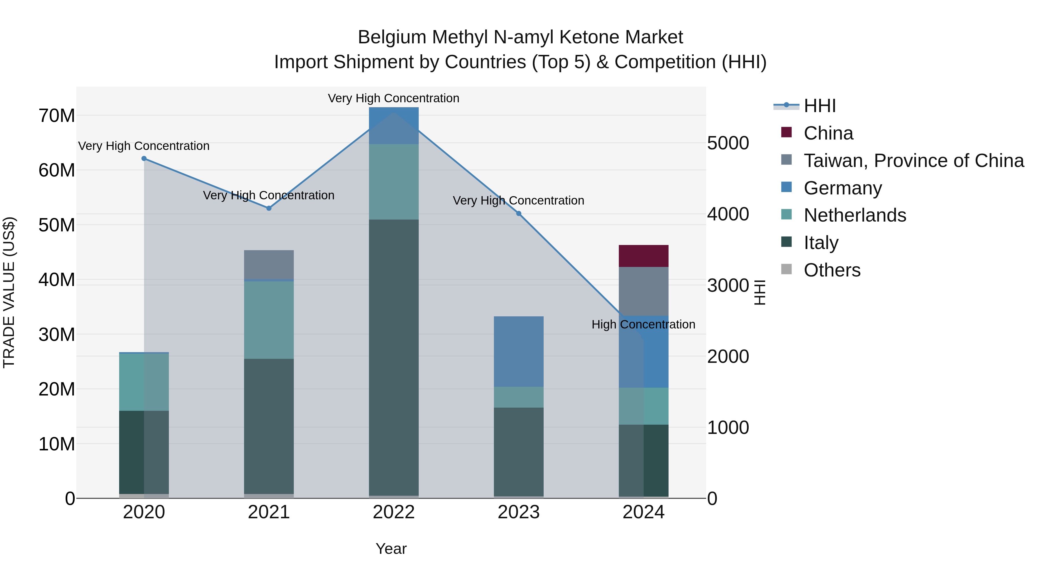 Belgium Methyl N-amyl Ketone Market Top 5 Importing Countries and Market Competition (HHI) Analysis