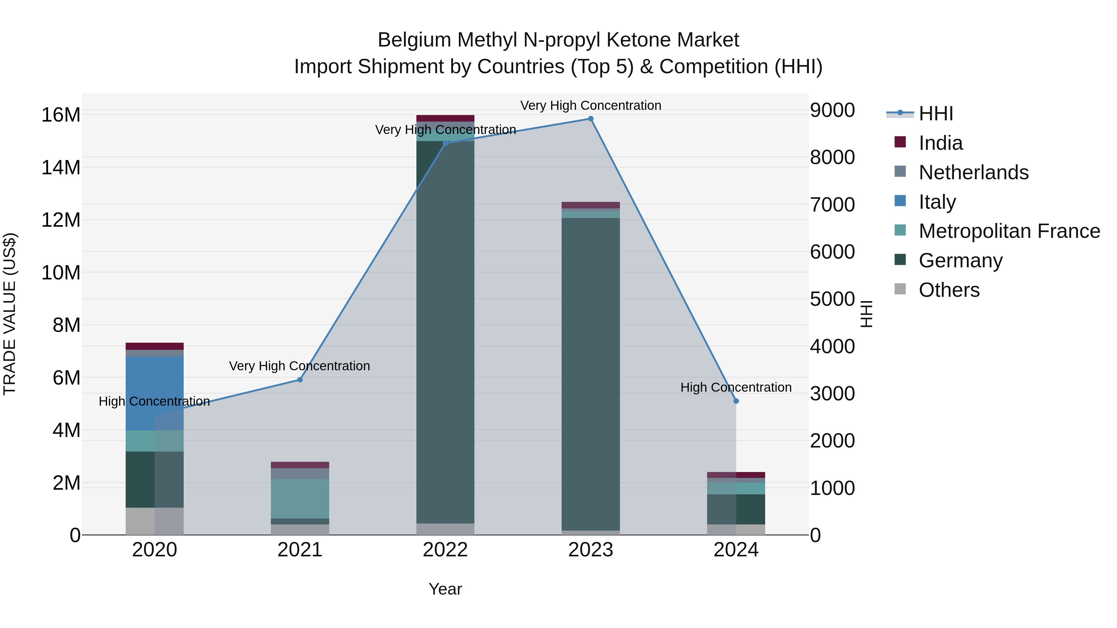 Belgium Methyl N-propyl Ketone Market Top 5 Importing Countries and Market Competition (HHI) Analysis