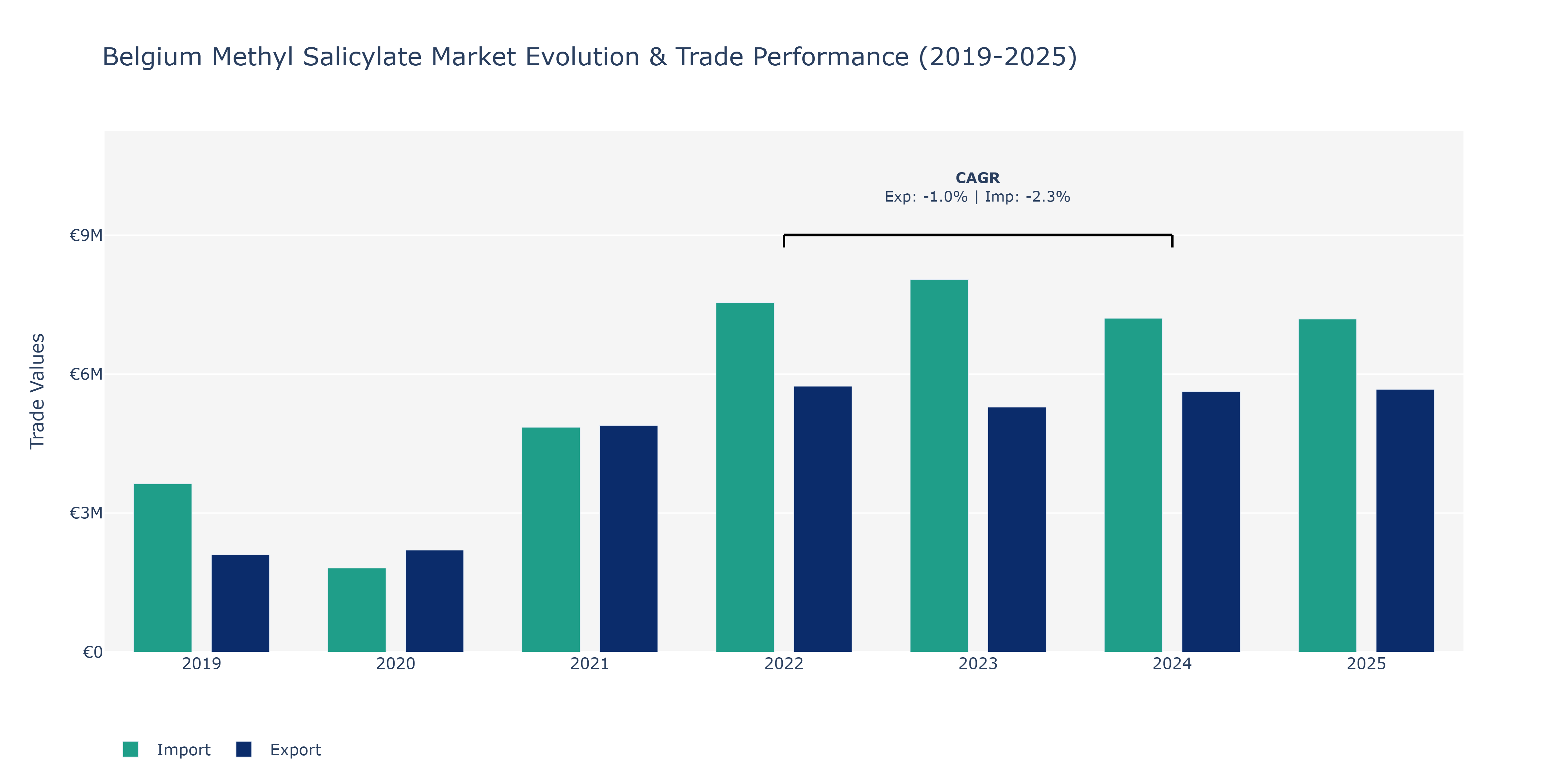 Belgium Methyl Salicylate Market: Production & Trade Performance (2019-2025)