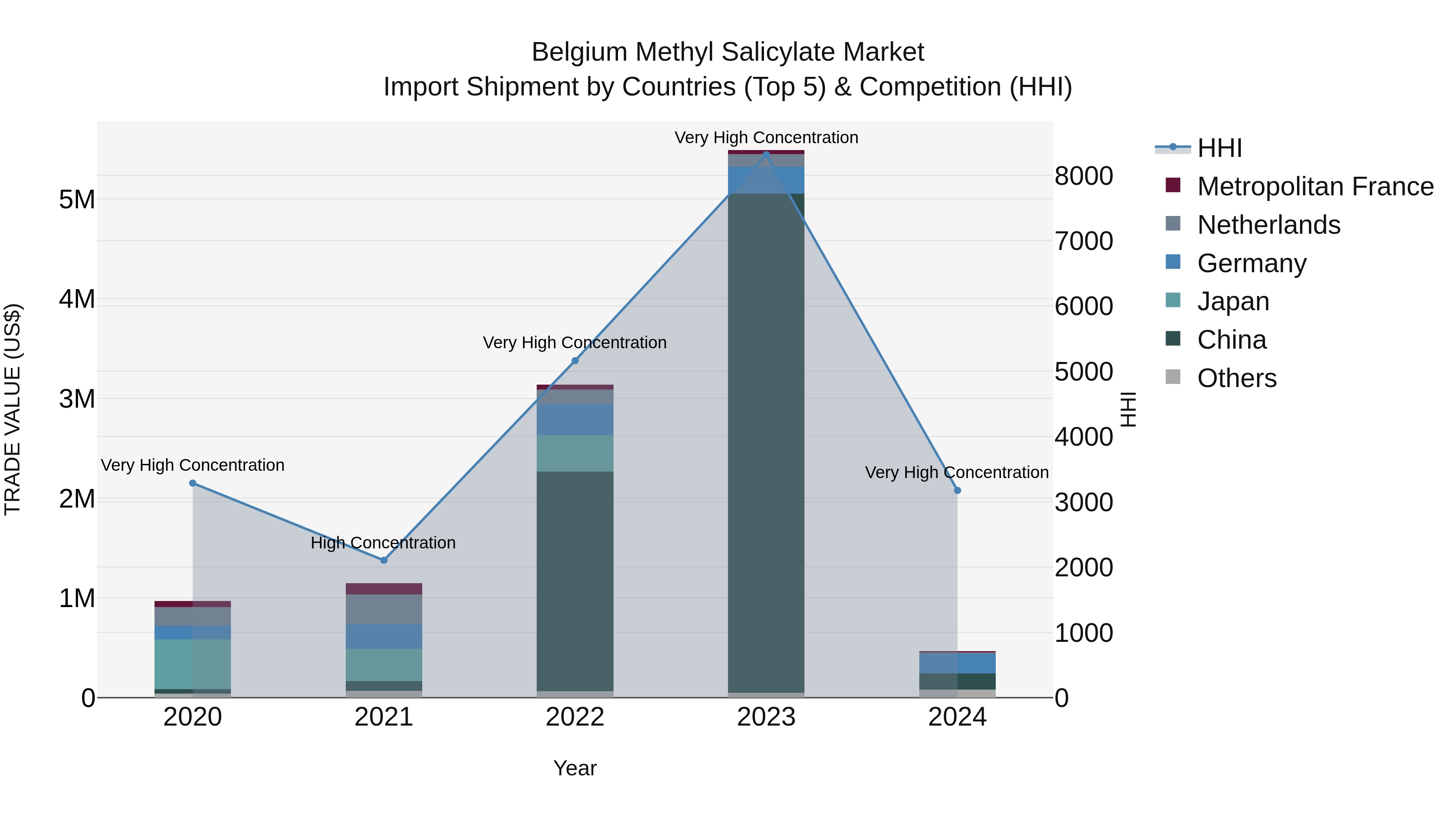 Belgium Methyl Salicylate Market Top 5 Importing Countries and Market Competition (HHI) Analysis