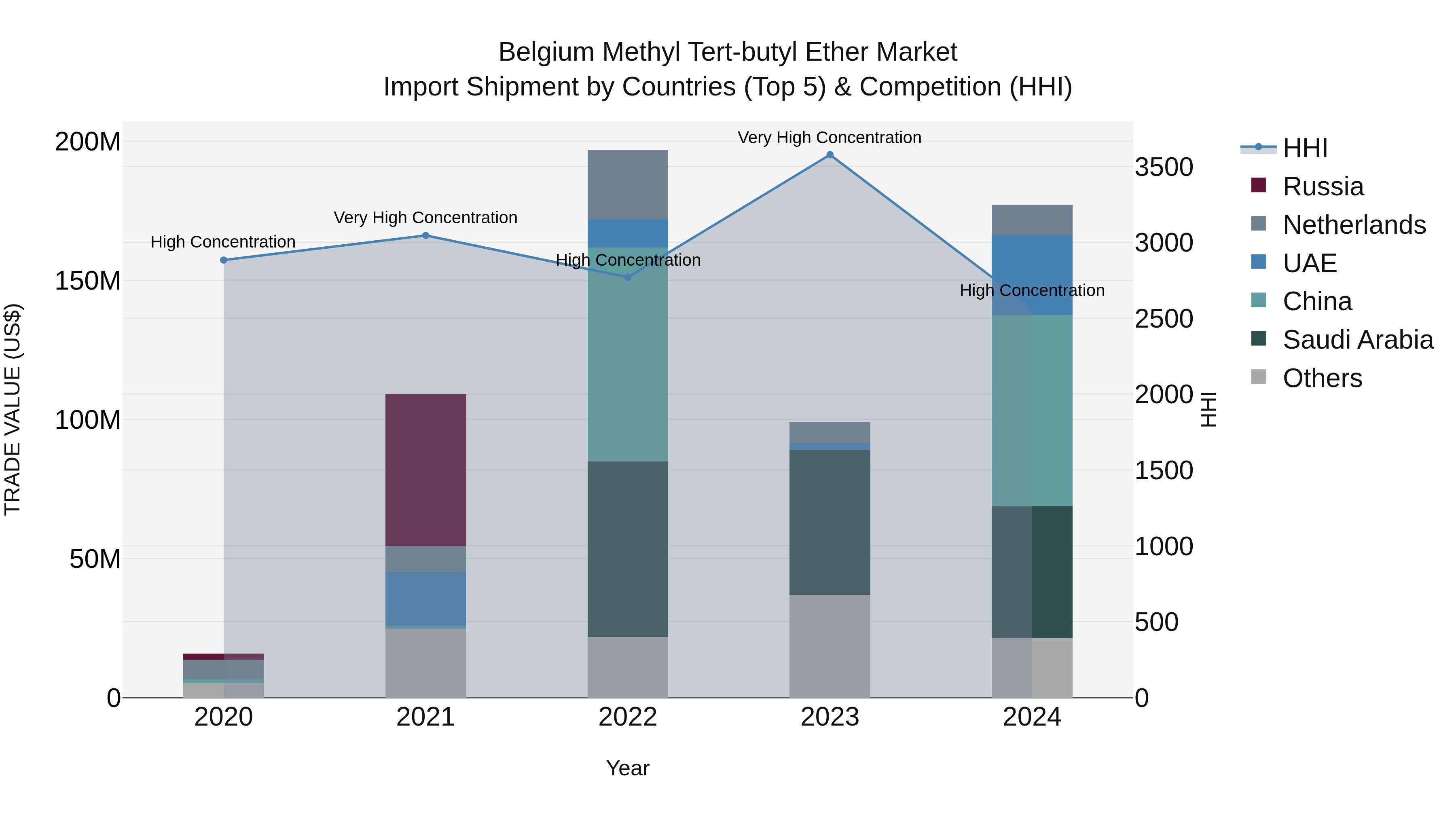 Belgium Methyl Tert-butyl Ether Market Top 5 Importing Countries and Market Competition (HHI) Analysis