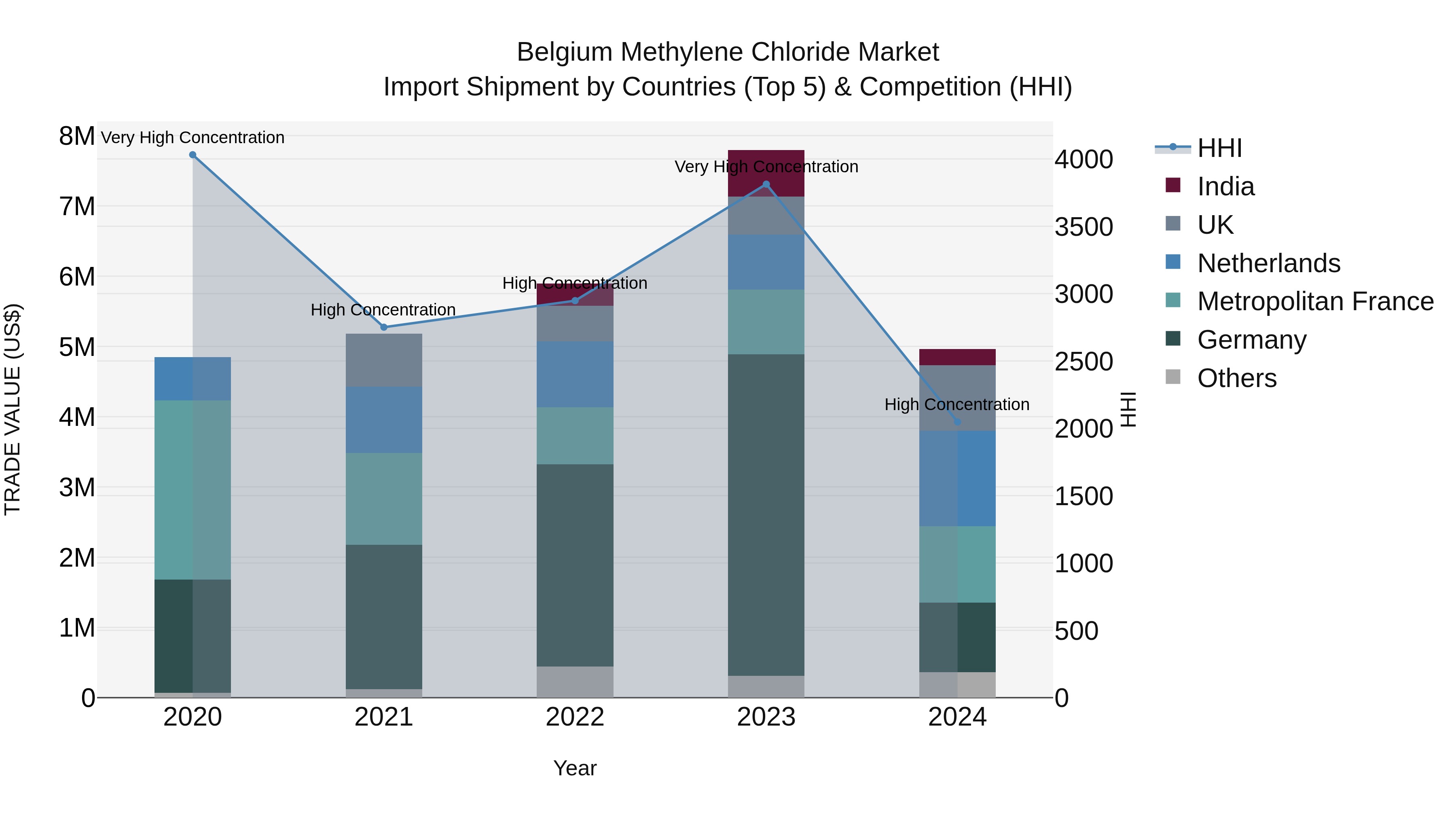 Belgium Methylene Chloride Market Top 5 Importing Countries and Market Competition (HHI) Analysis