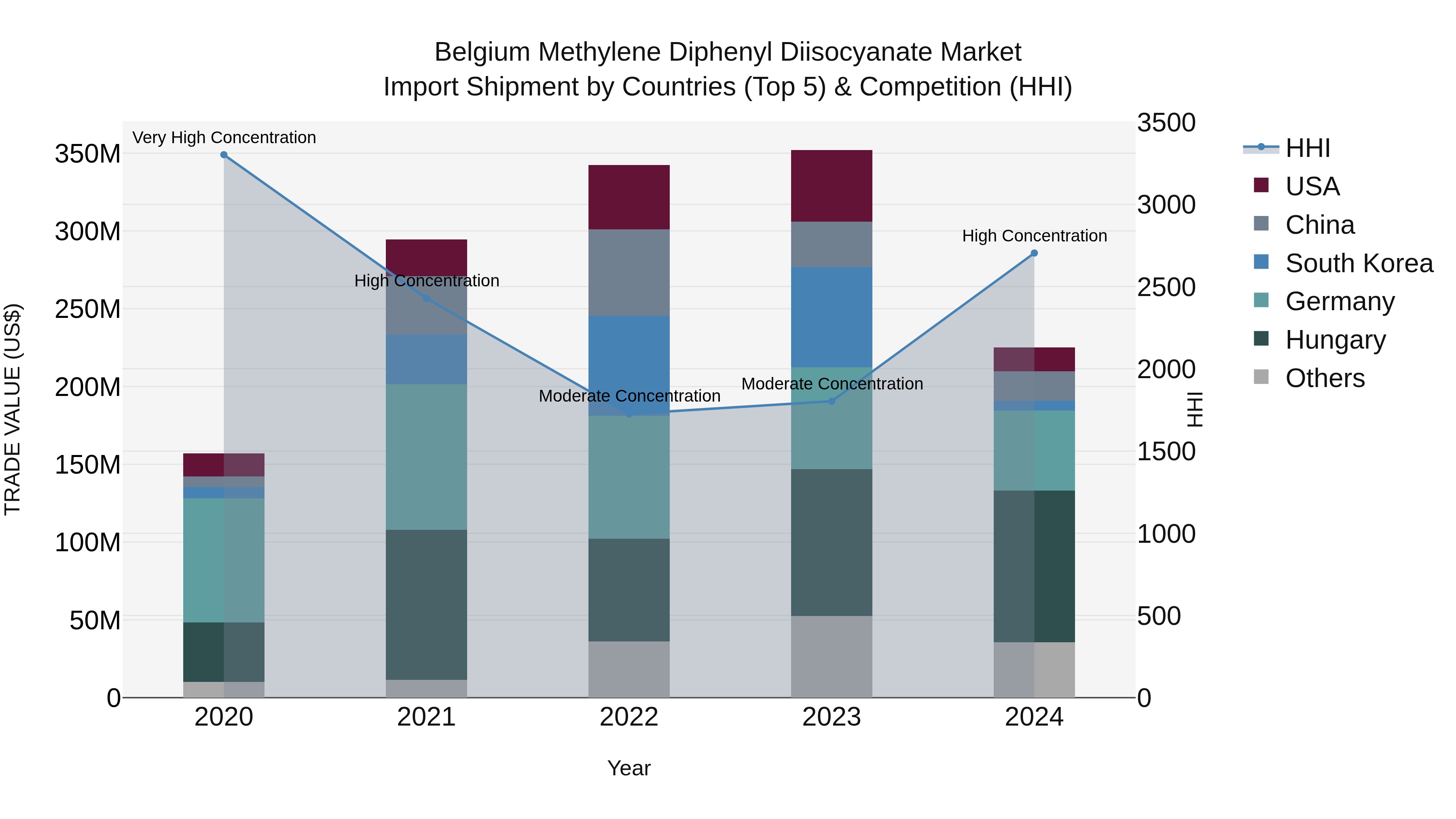 Belgium Methylene Diphenyl Diisocyanate Market Top 5 Importing Countries and Market Competition (HHI) Analysis