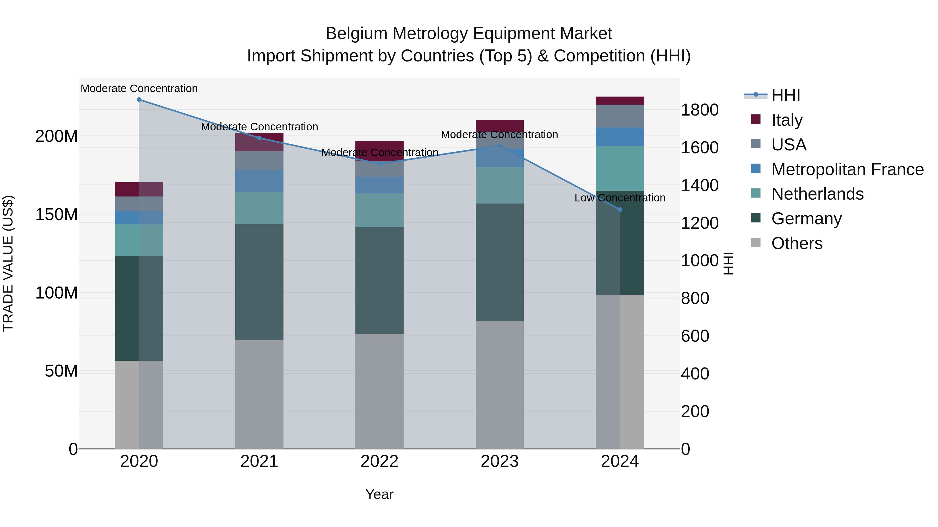 Belgium Metrology Equipment Market Top 5 Importing Countries and Market Competition (HHI) Analysis