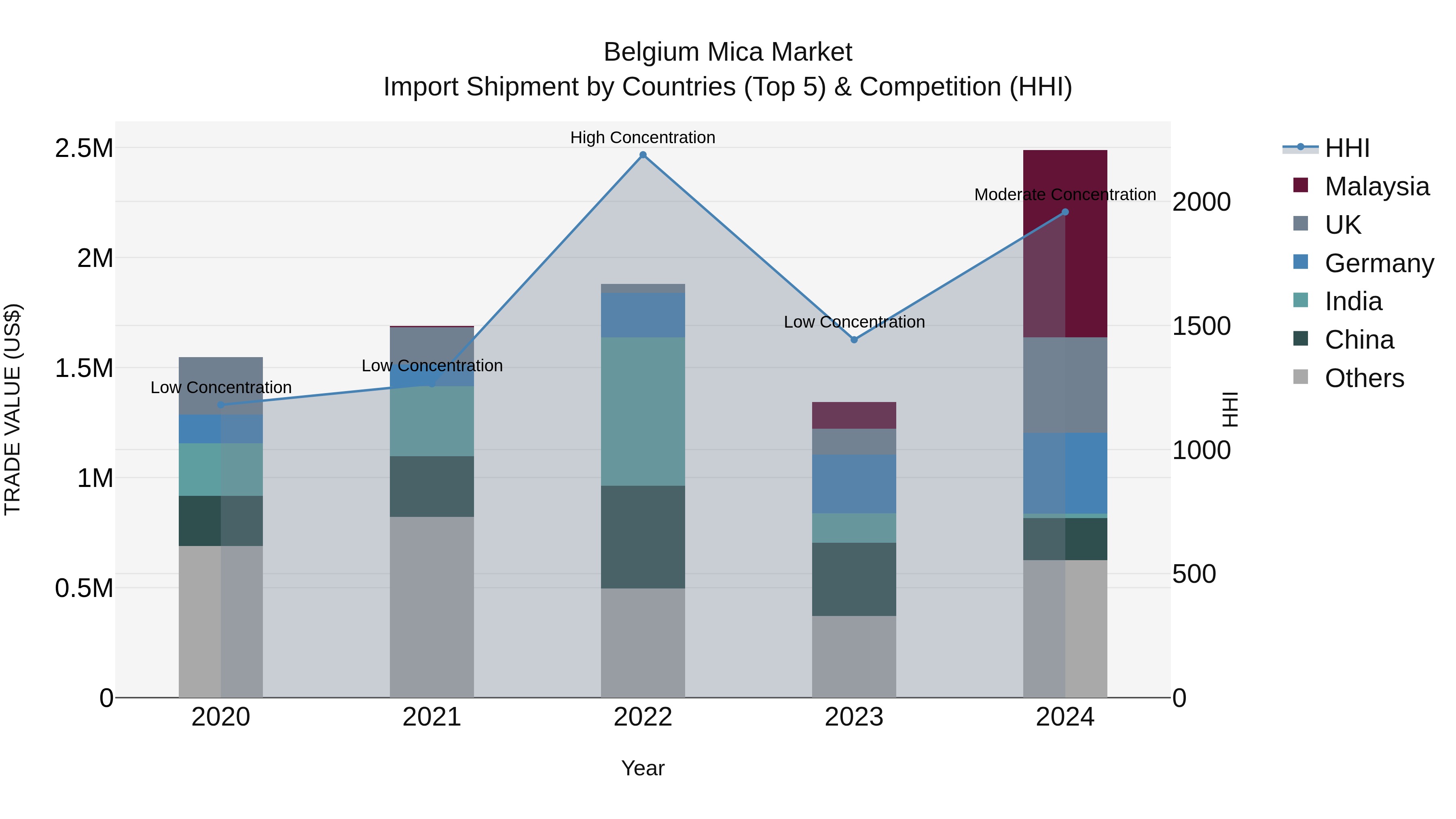 Belgium Mica Market Top 5 Importing Countries and Market Competition (HHI) Analysis