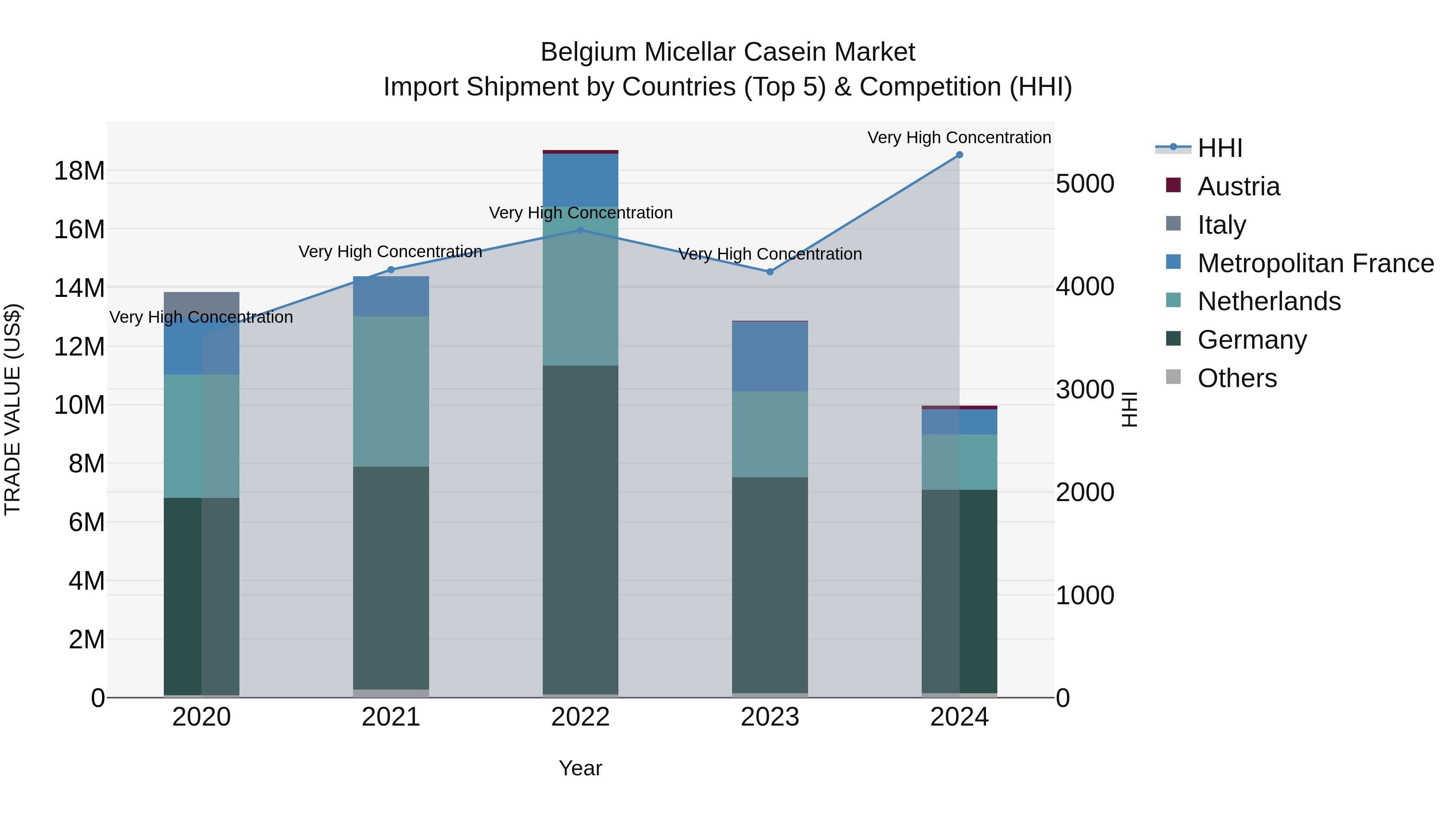 Belgium Micellar Casein Market Top 5 Importing Countries and Market Competition (HHI) Analysis
