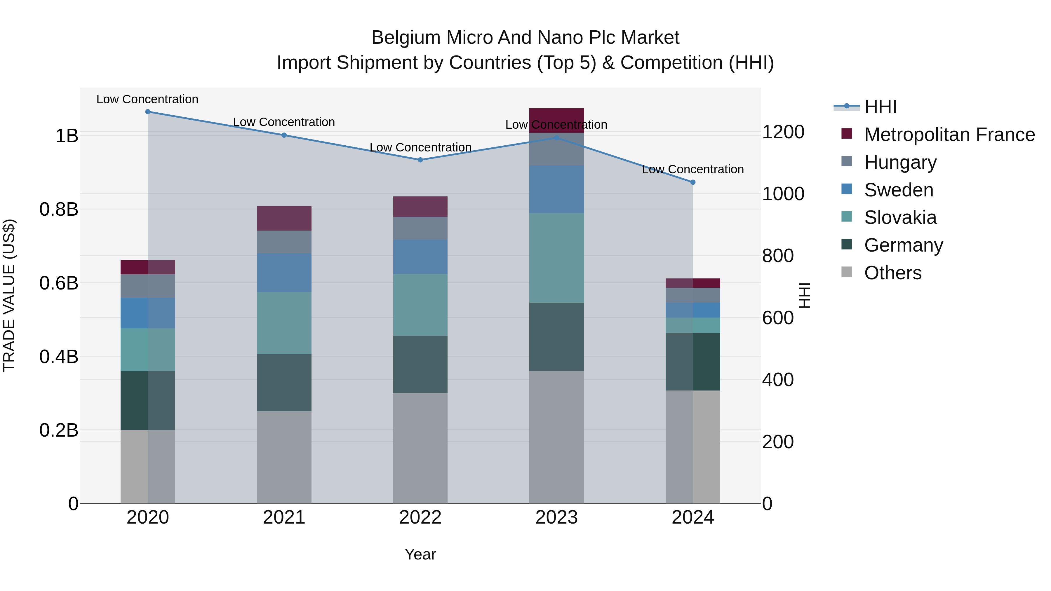 Belgium Micro and Nano Plc Market Top 5 Importing Countries and Market Competition (HHI) Analysis