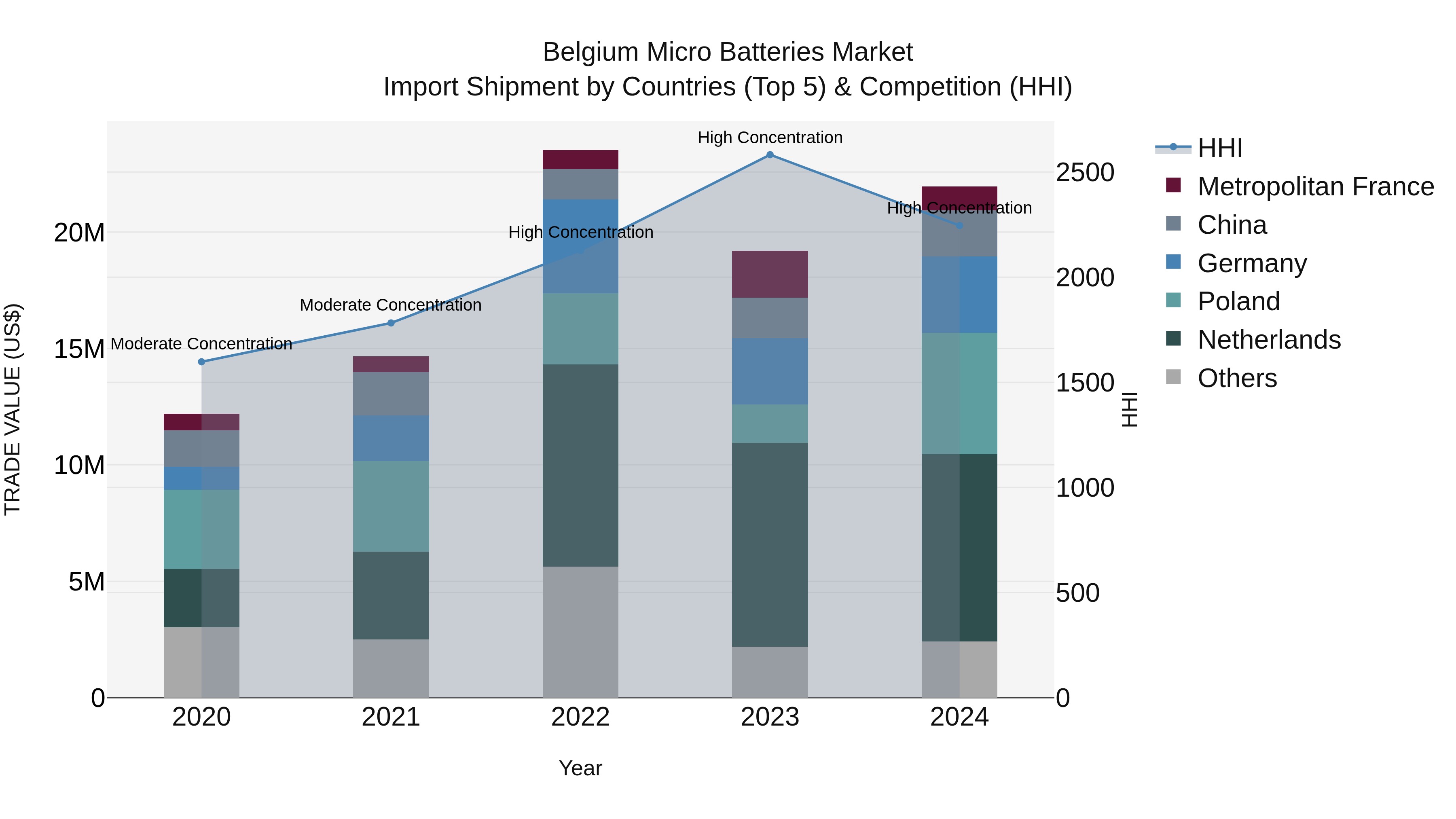 Belgium Micro Batteries Market Top 5 Importing Countries and Market Competition (HHI) Analysis