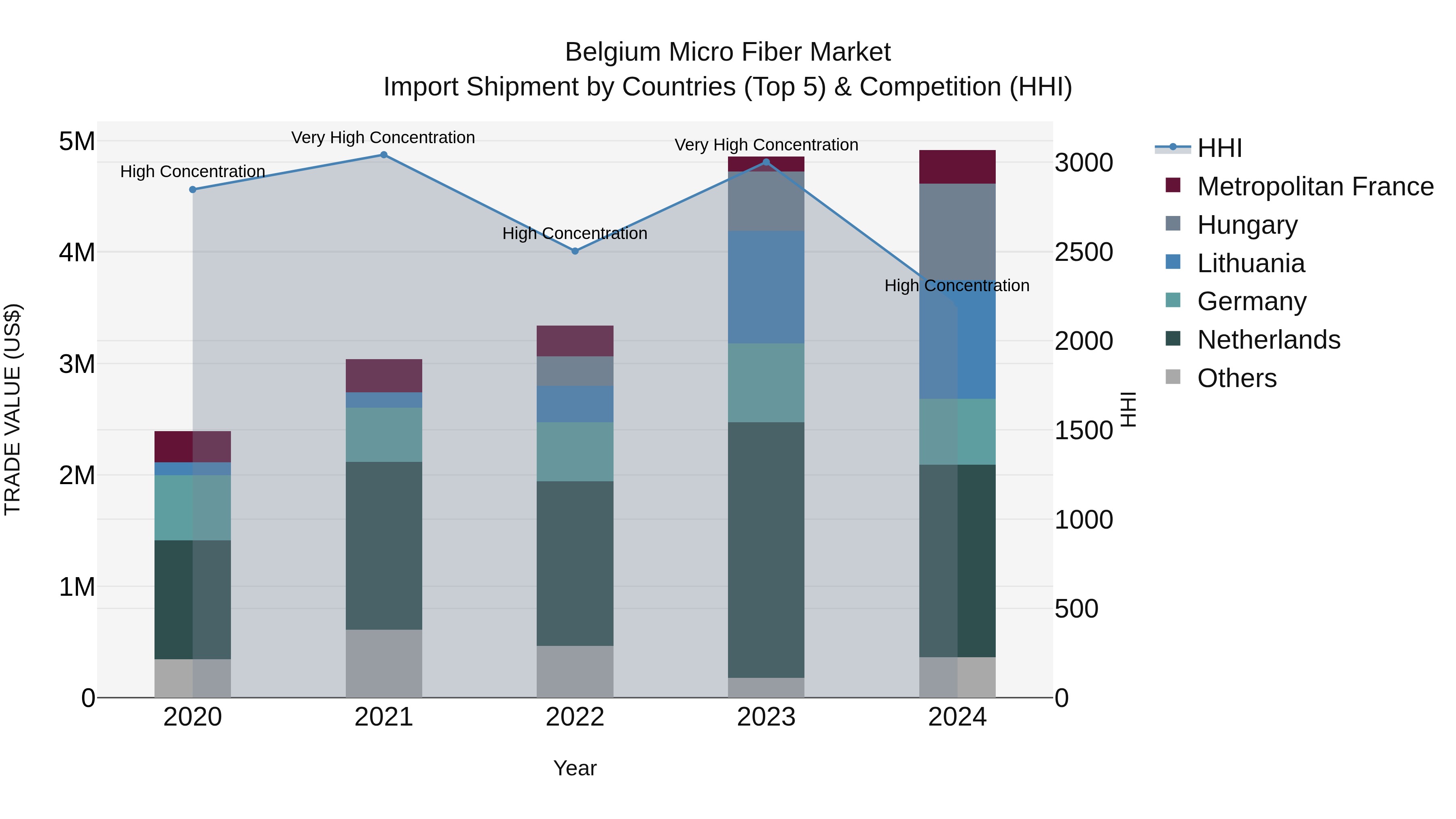 Belgium Micro Fiber Market Top 5 Importing Countries and Market Competition (HHI) Analysis