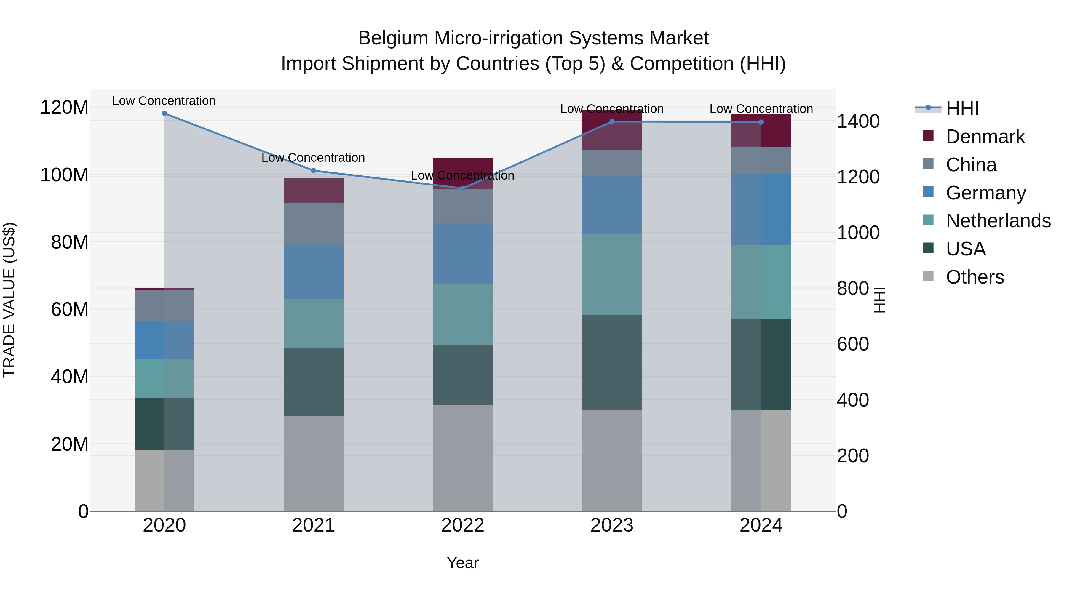 Belgium Micro-irrigation Systems Market Top 5 Importing Countries and Market Competition (HHI) Analysis