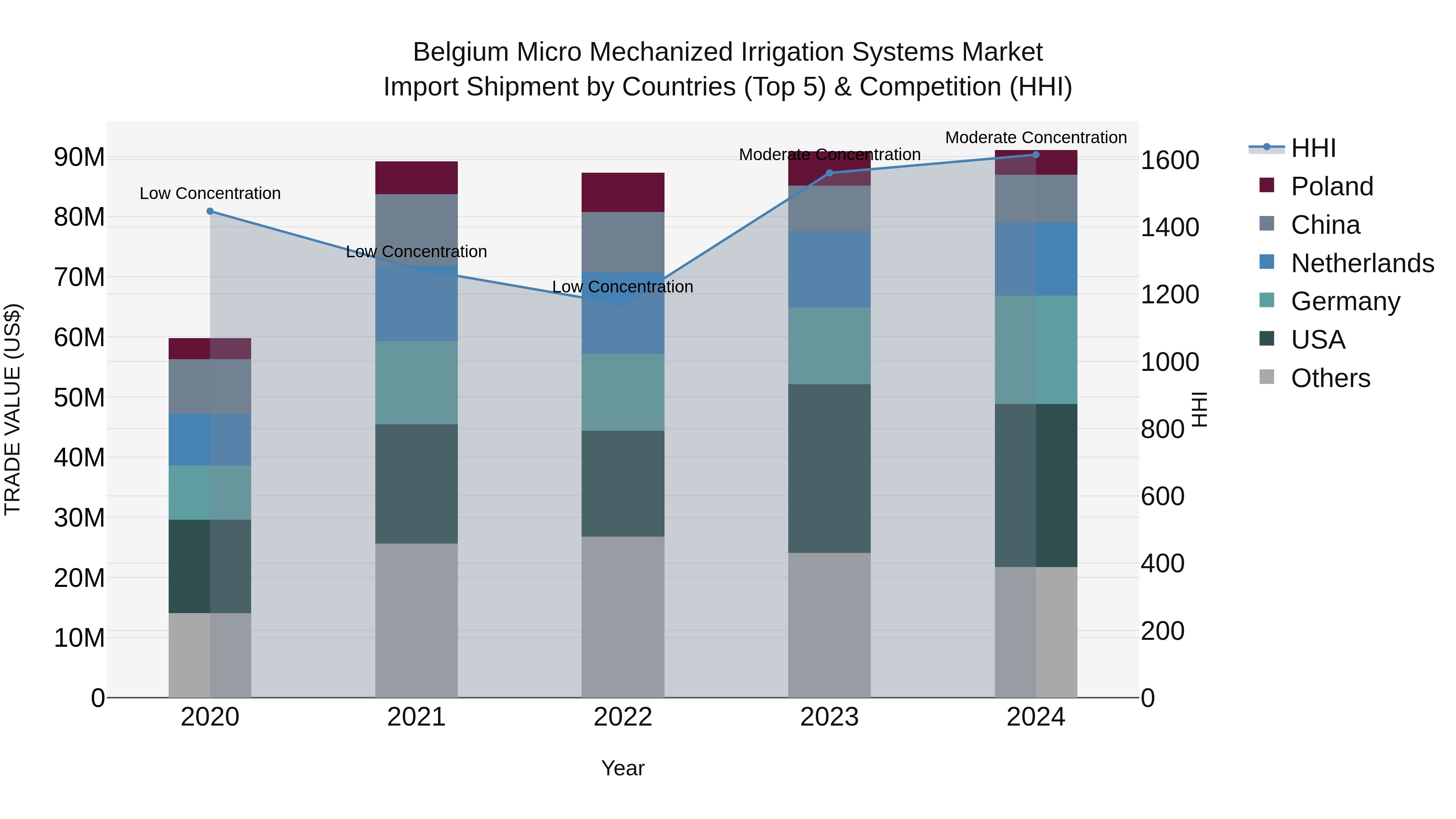 Belgium Micro Mechanized Irrigation Systems Market Top 5 Importing Countries and Market Competition (HHI) Analysis