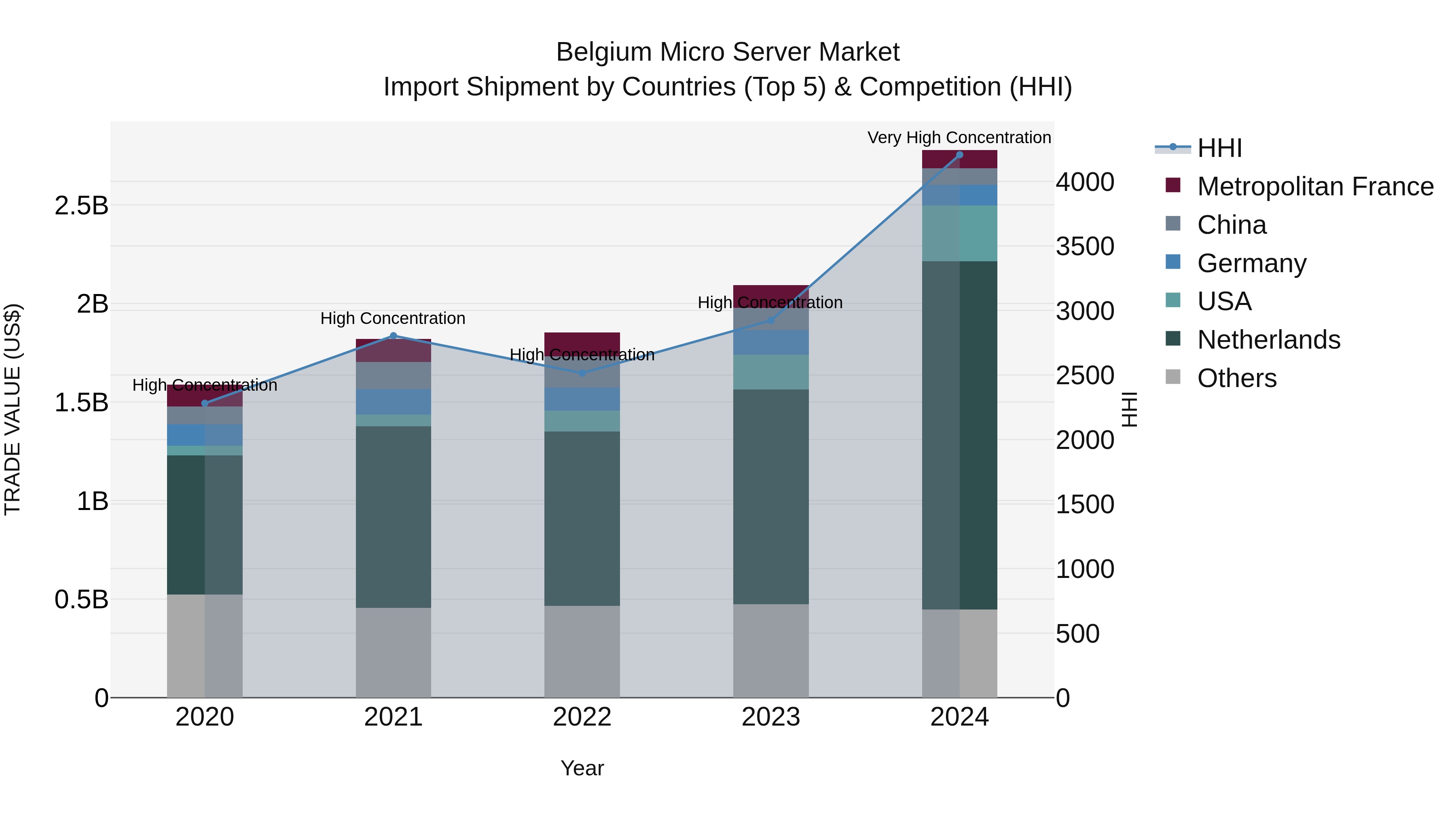 Belgium Micro Server Market Top 5 Importing Countries and Market Competition (HHI) Analysis
