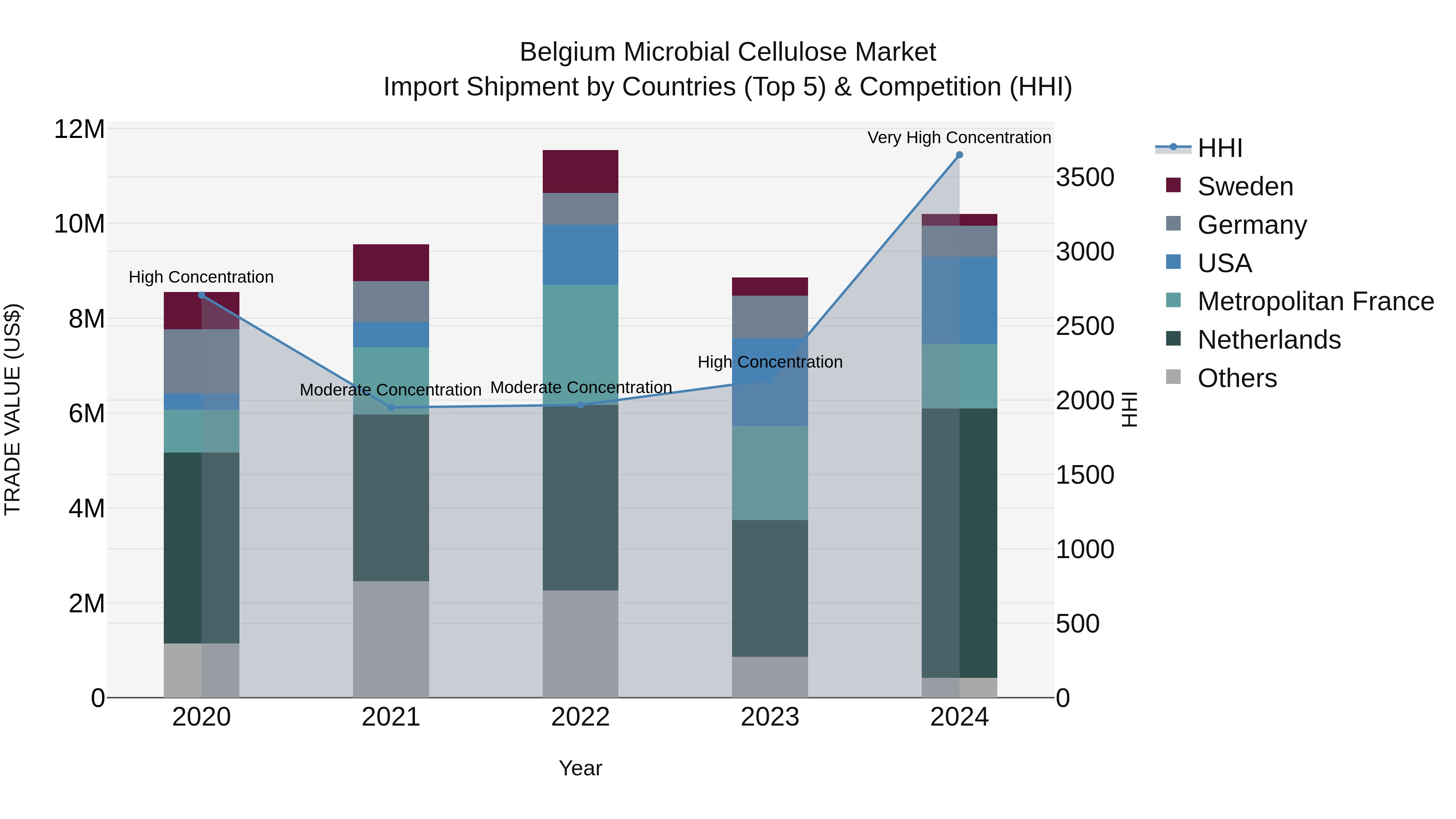 Belgium Microbial Cellulose Market Top 5 Importing Countries and Market Competition (HHI) Analysis
