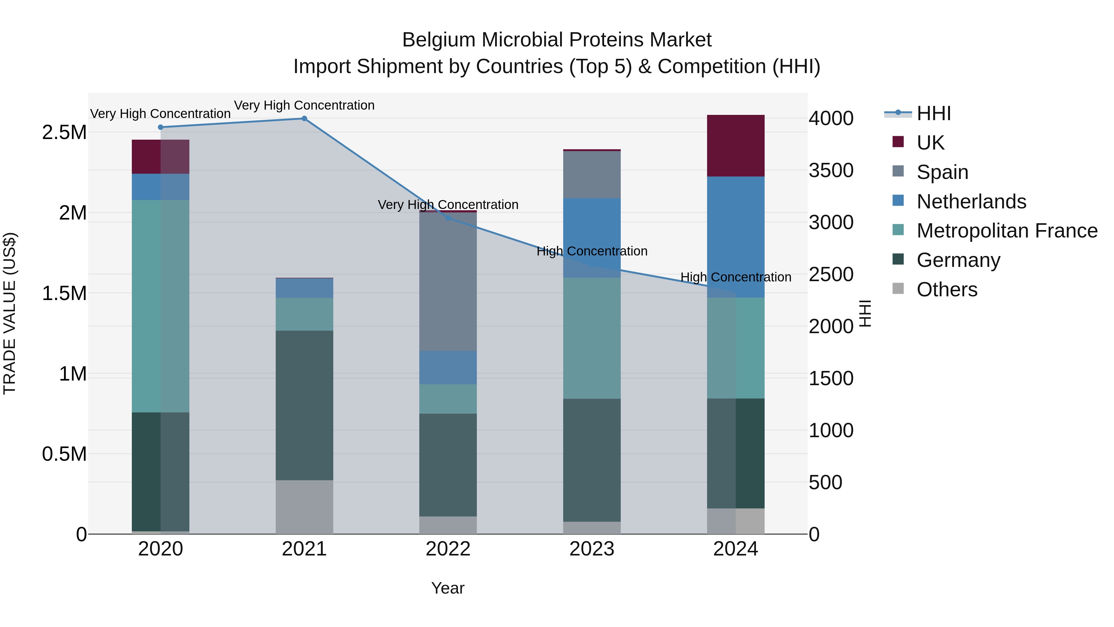 Belgium Microbial Proteins Market Top 5 Importing Countries and Market Competition (HHI) Analysis