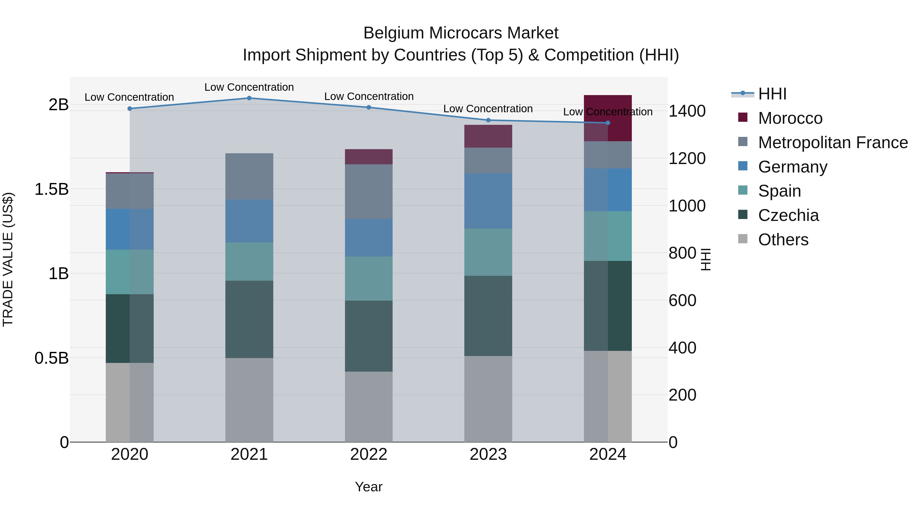 Belgium Microcars Market Top 5 Importing Countries and Market Competition (HHI) Analysis