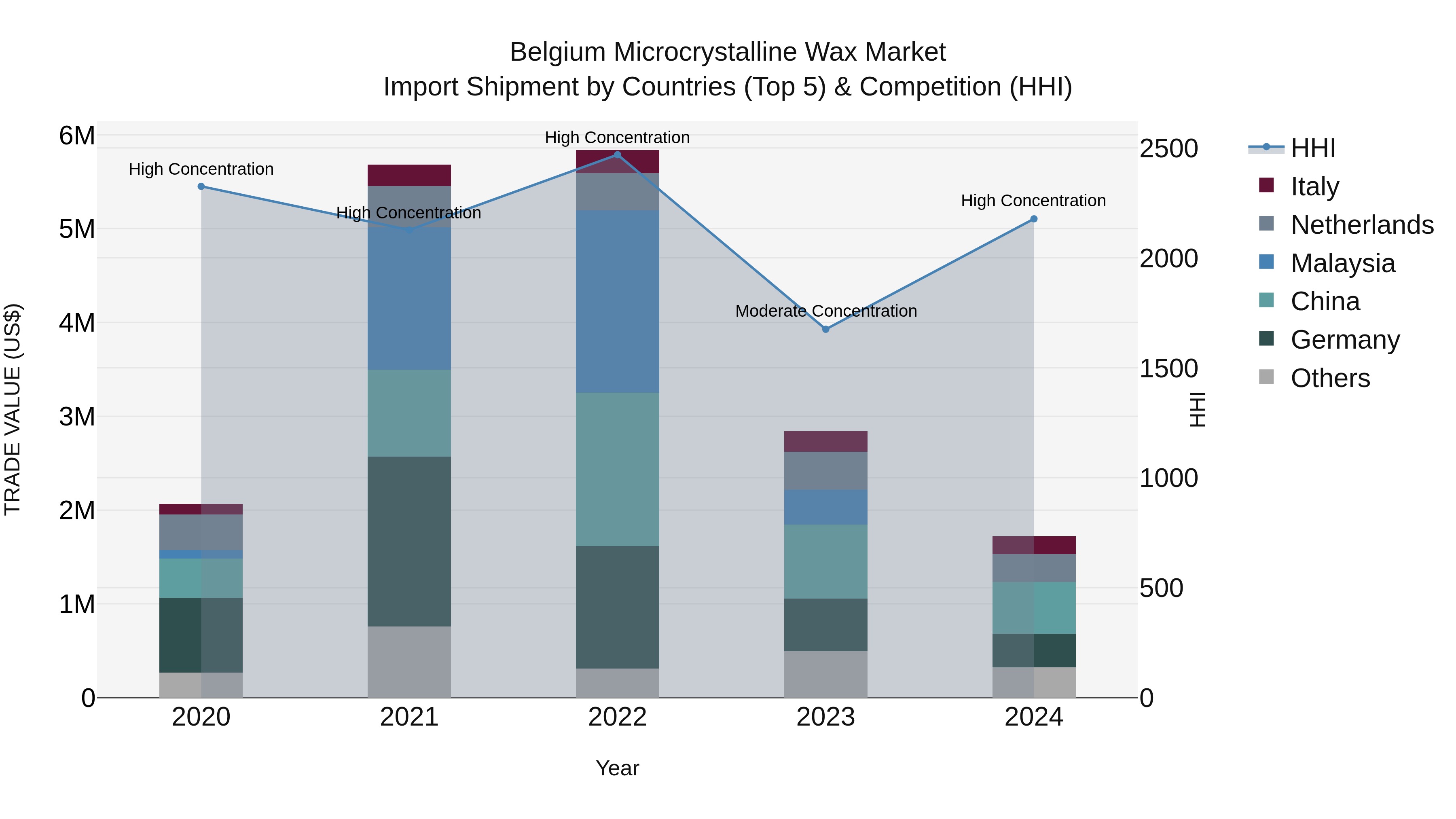 Belgium Microcrystalline Wax Market Top 5 Importing Countries and Market Competition (HHI) Analysis