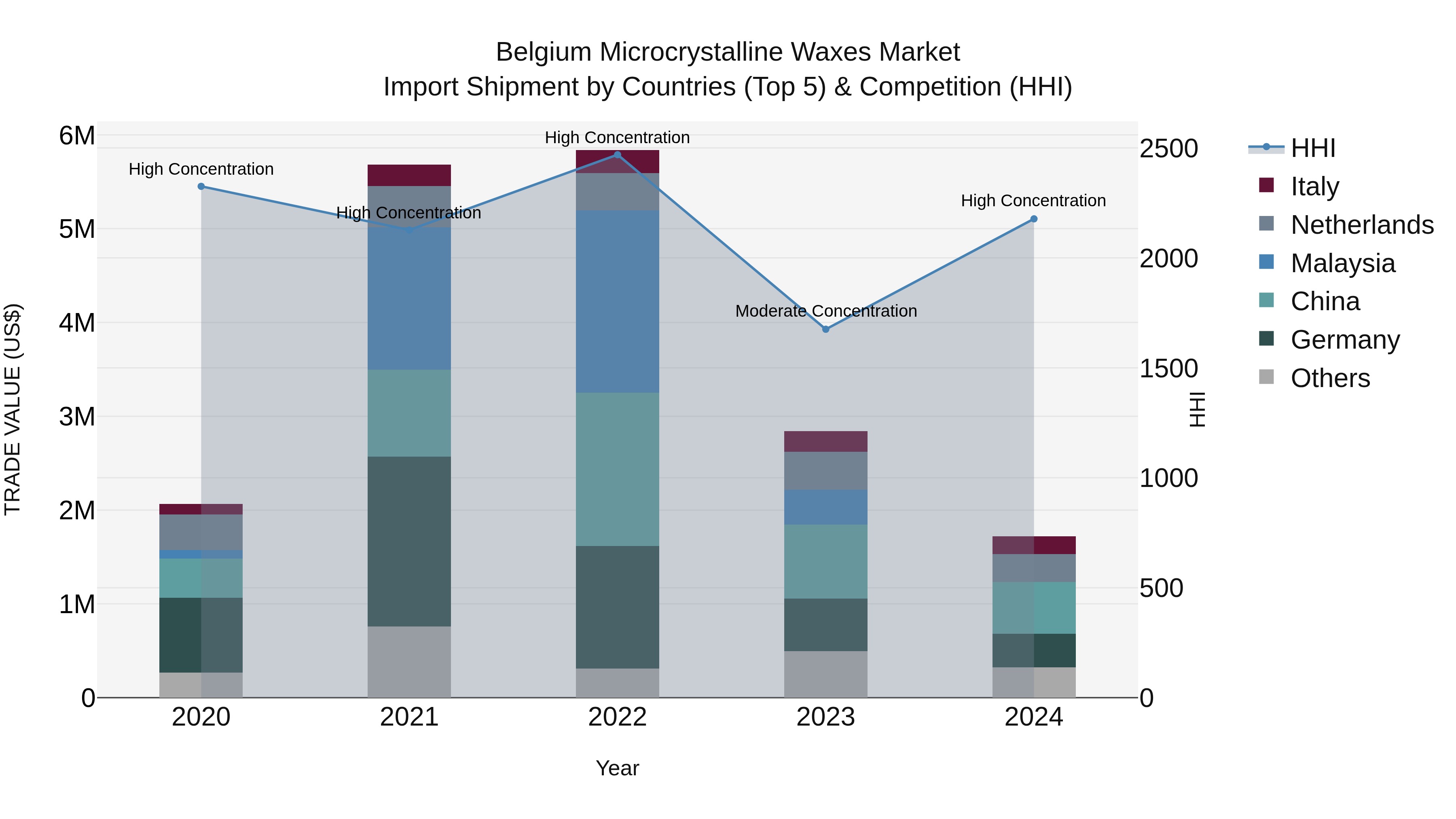 Belgium Microcrystalline Waxes Market Top 5 Importing Countries and Market Competition (HHI) Analysis