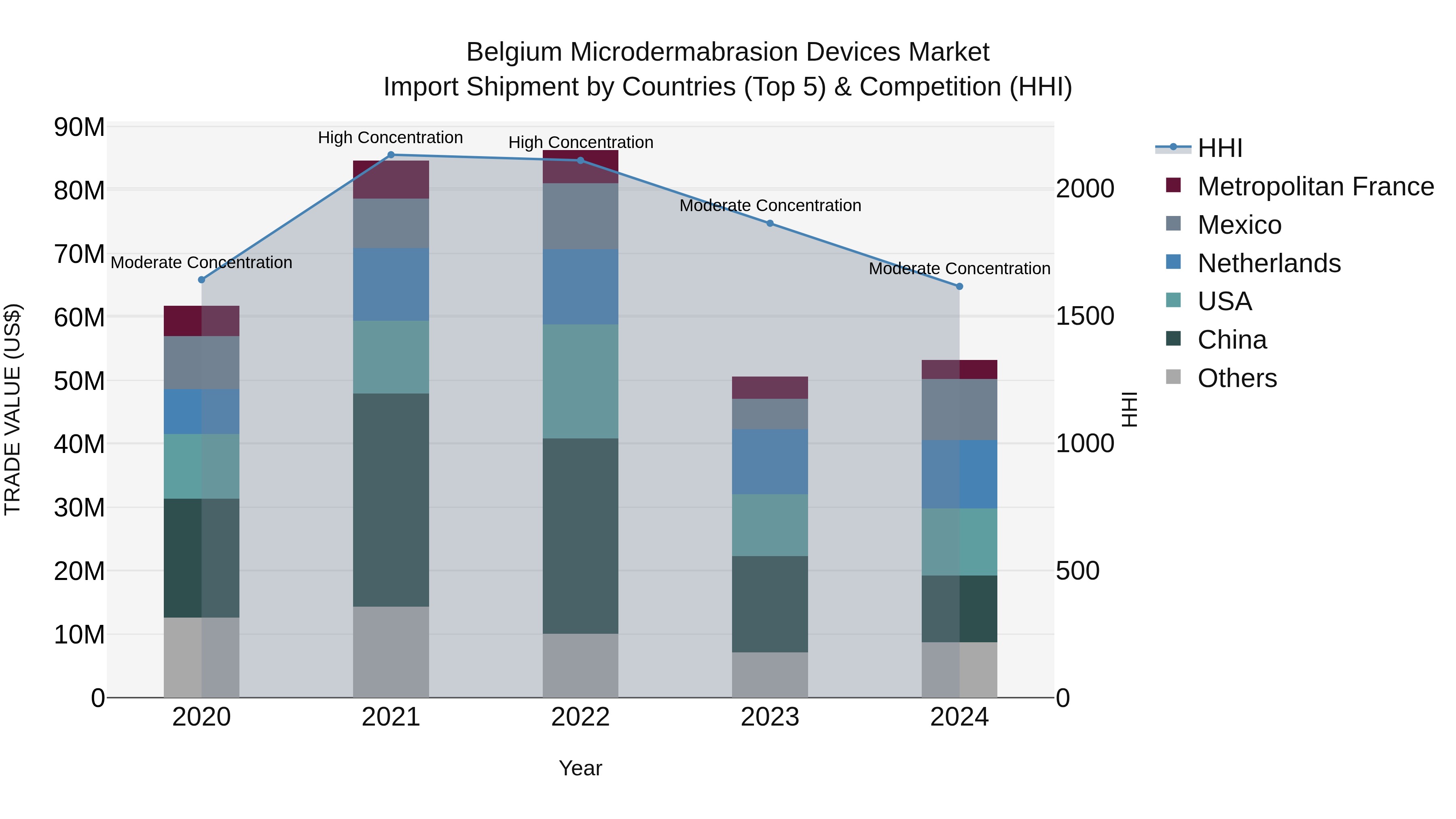 Belgium Microdermabrasion Devices Market Top 5 Importing Countries and Market Competition (HHI) Analysis