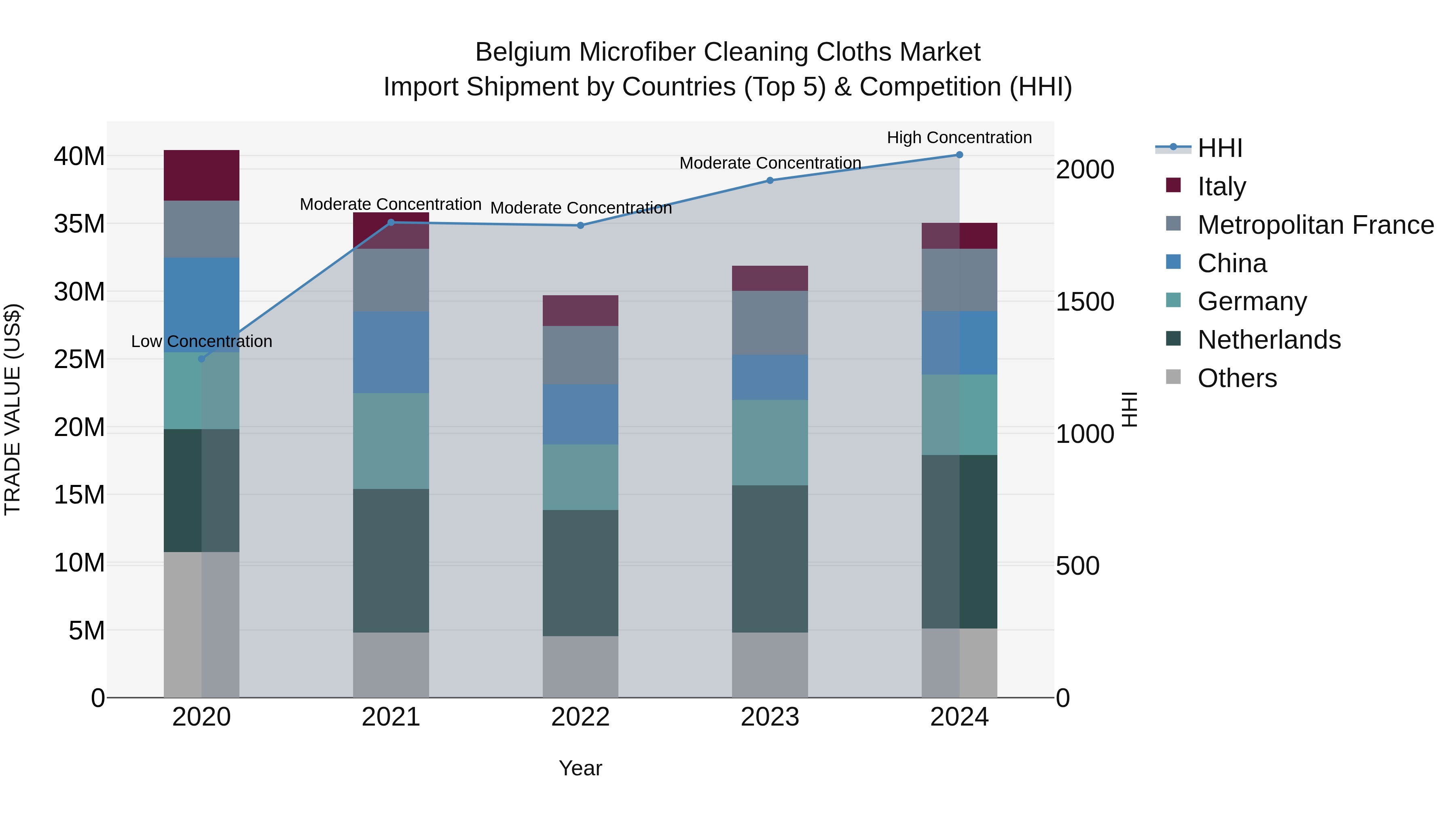 Belgium Microfiber Cleaning Cloths Market Top 5 Importing Countries and Market Competition (HHI) Analysis