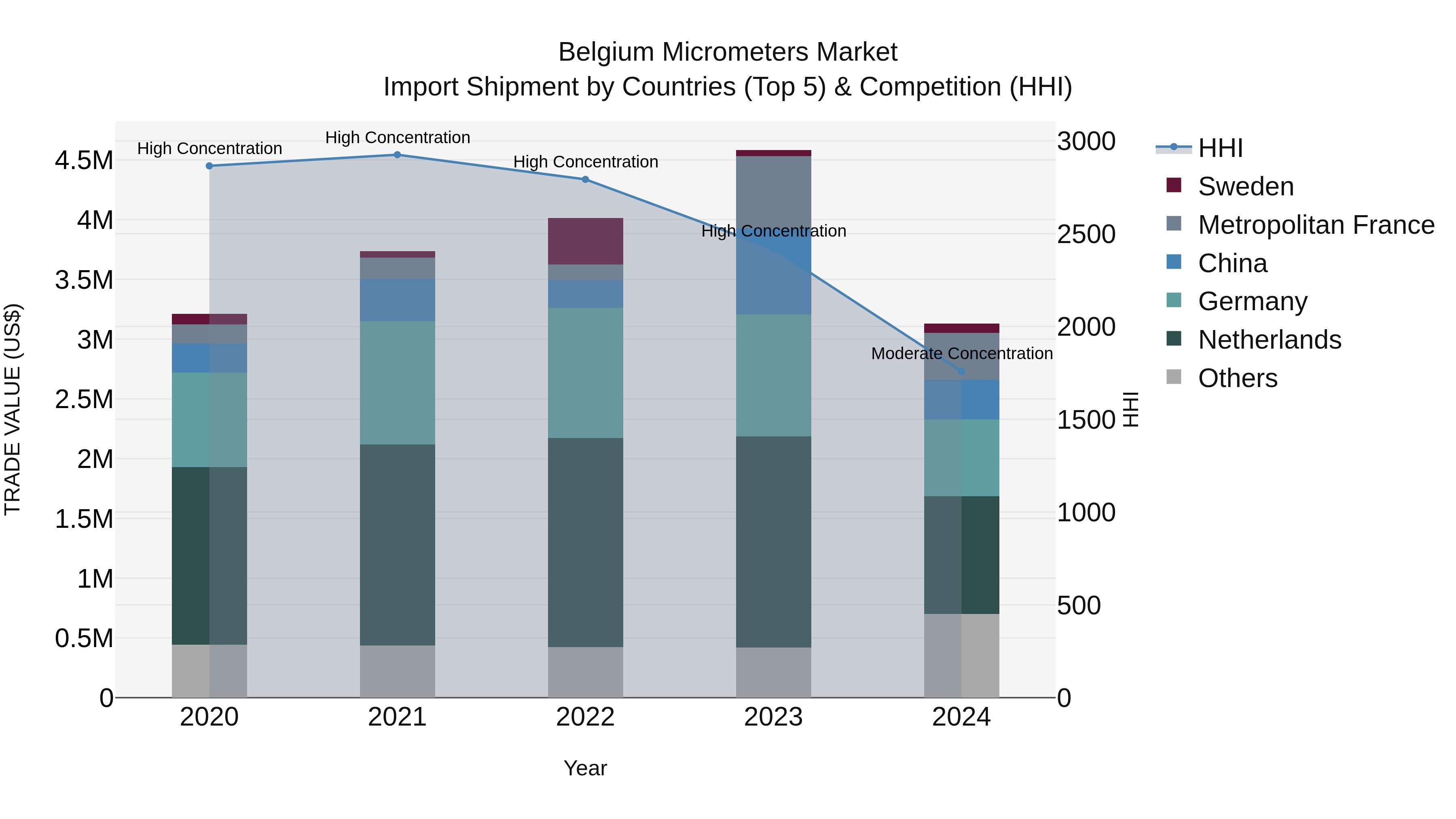 Belgium Micrometers Market Top 5 Importing Countries and Market Competition (HHI) Analysis