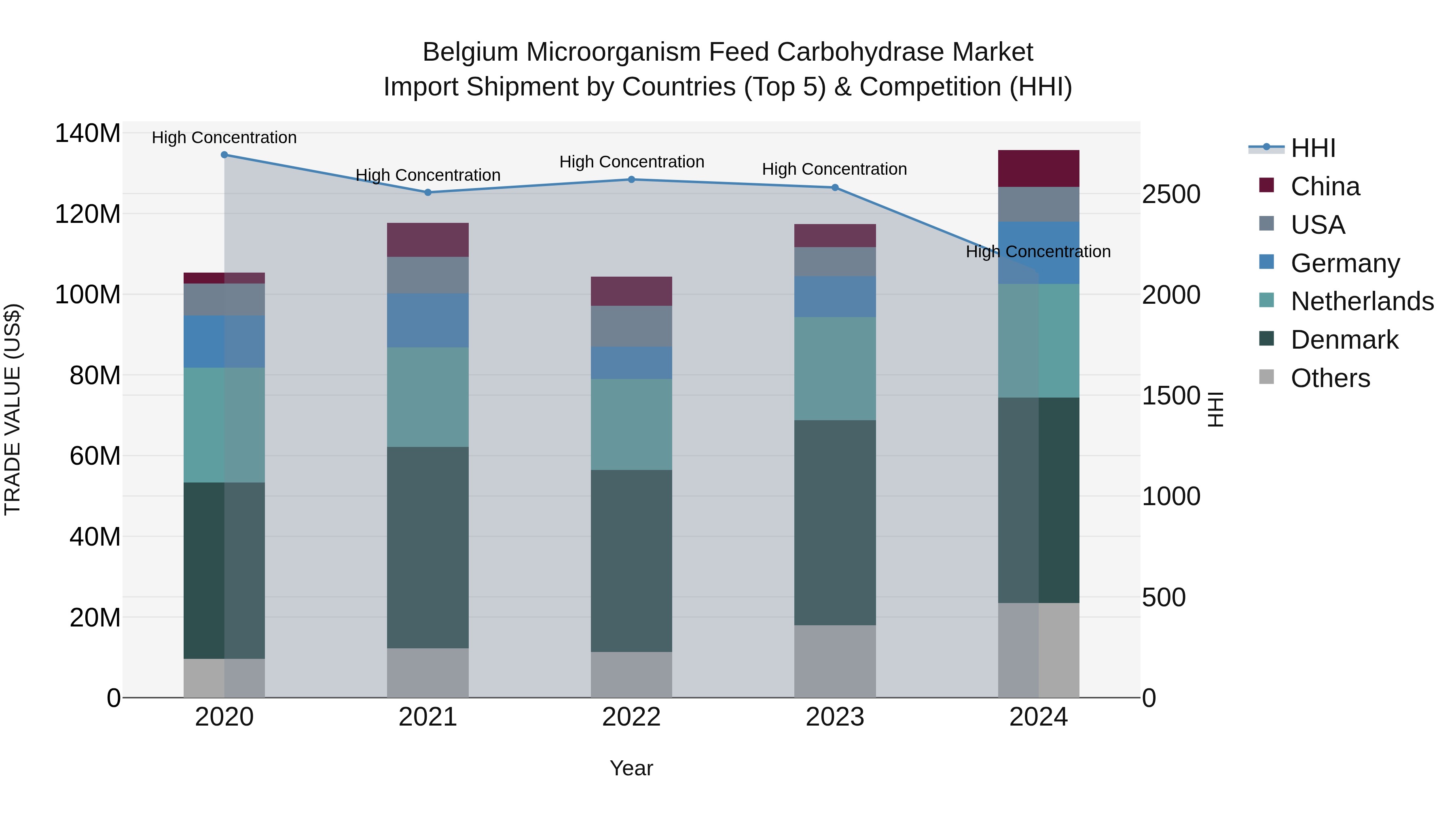 Belgium Microorganism Feed Carbohydrase Market Top 5 Importing Countries and Market Competition (HHI) Analysis