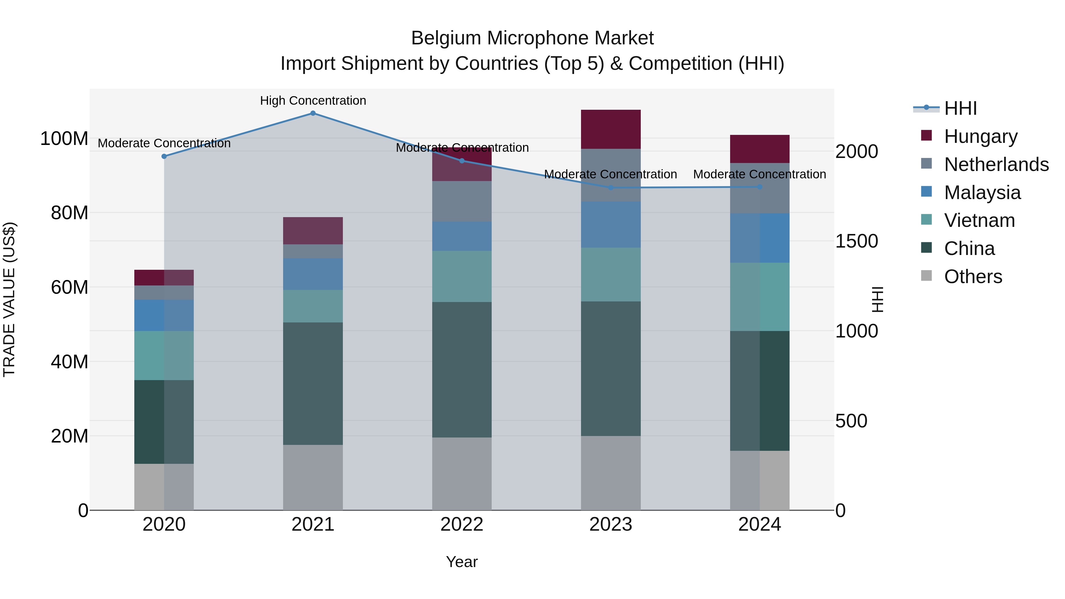 Belgium Microphone Market Top 5 Importing Countries and Market Competition (HHI) Analysis