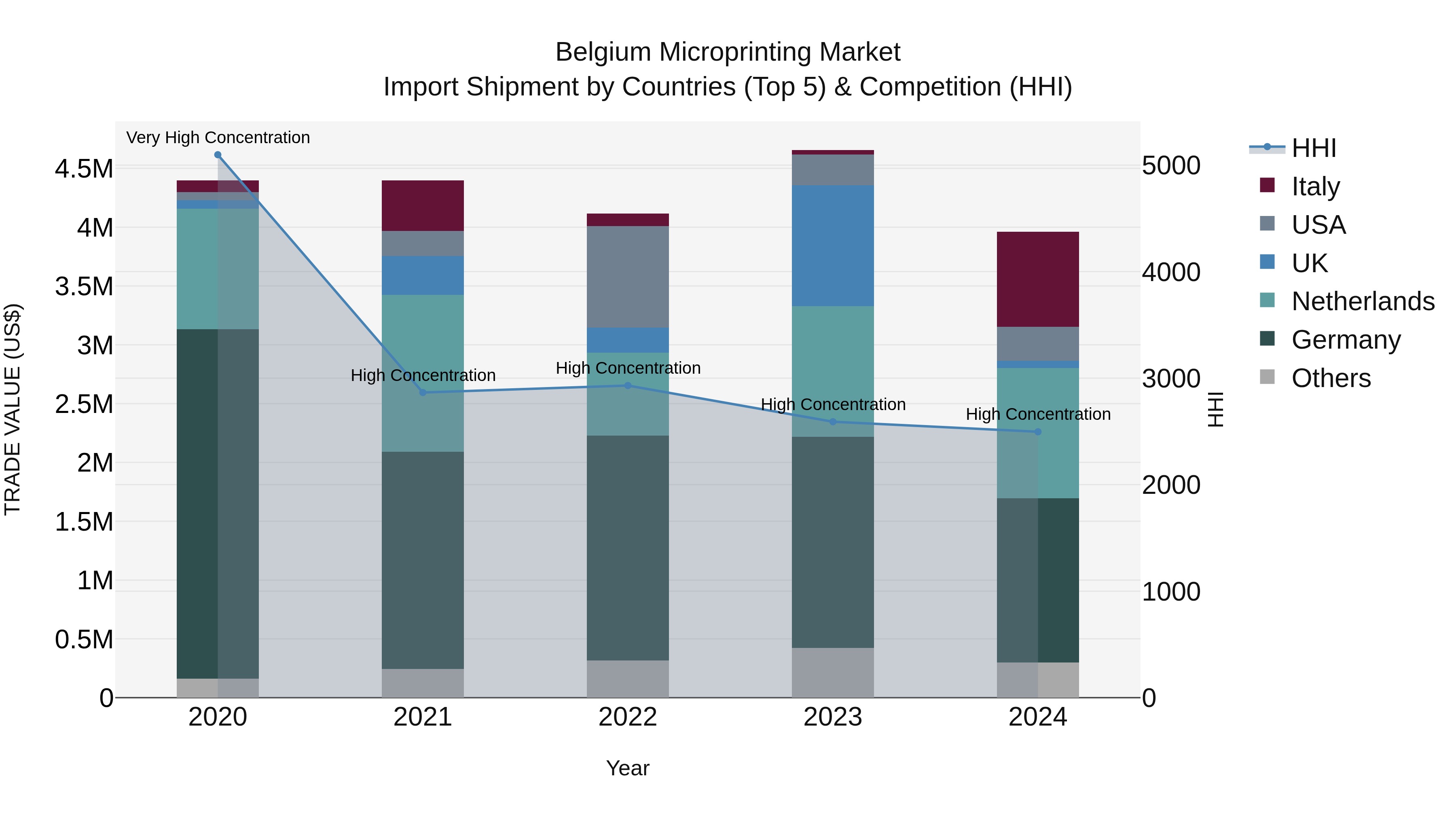 Belgium Microprinting Market Top 5 Importing Countries and Market Competition (HHI) Analysis