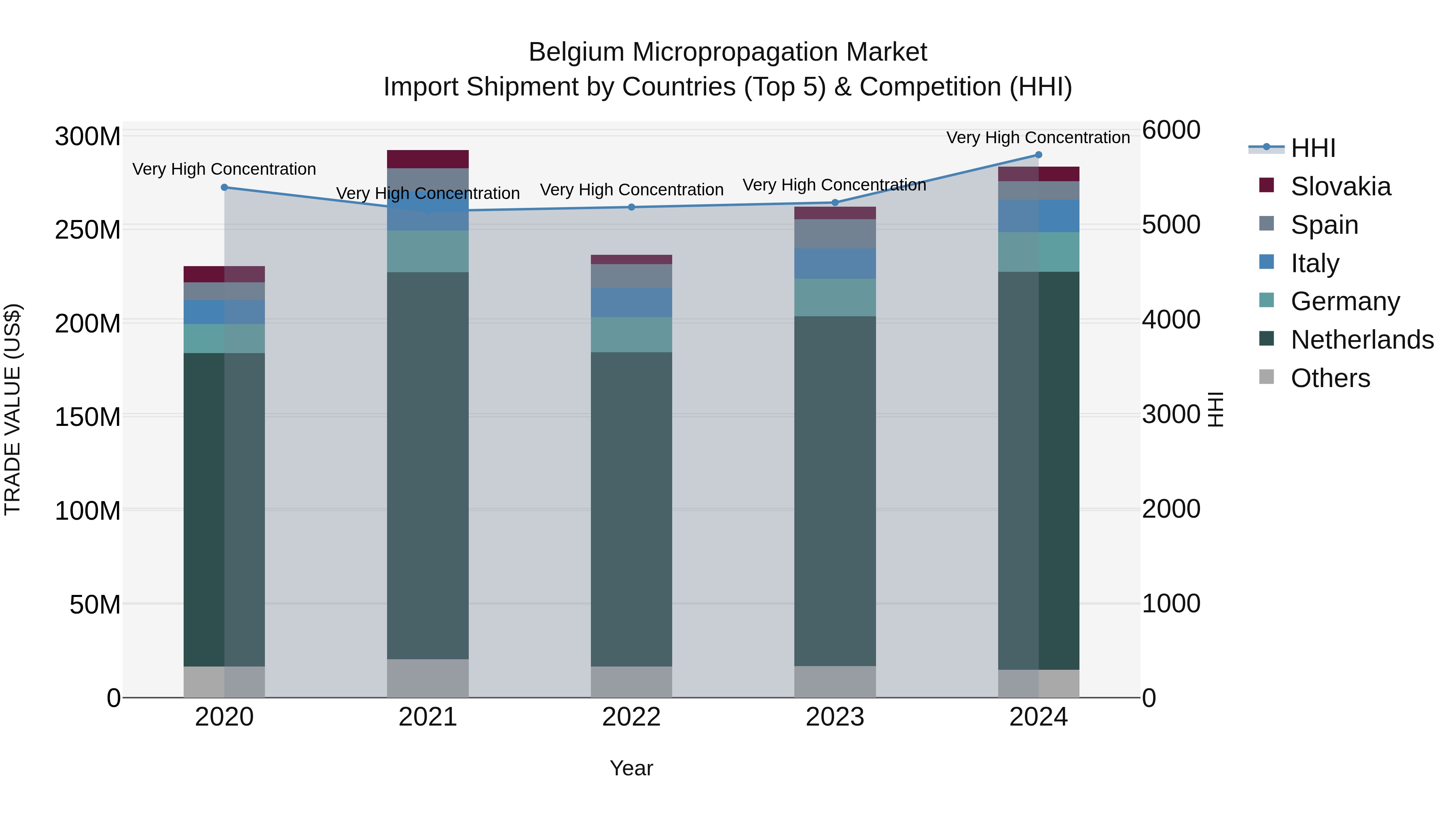 Belgium Micropropagation Market Top 5 Importing Countries and Market Competition (HHI) Analysis