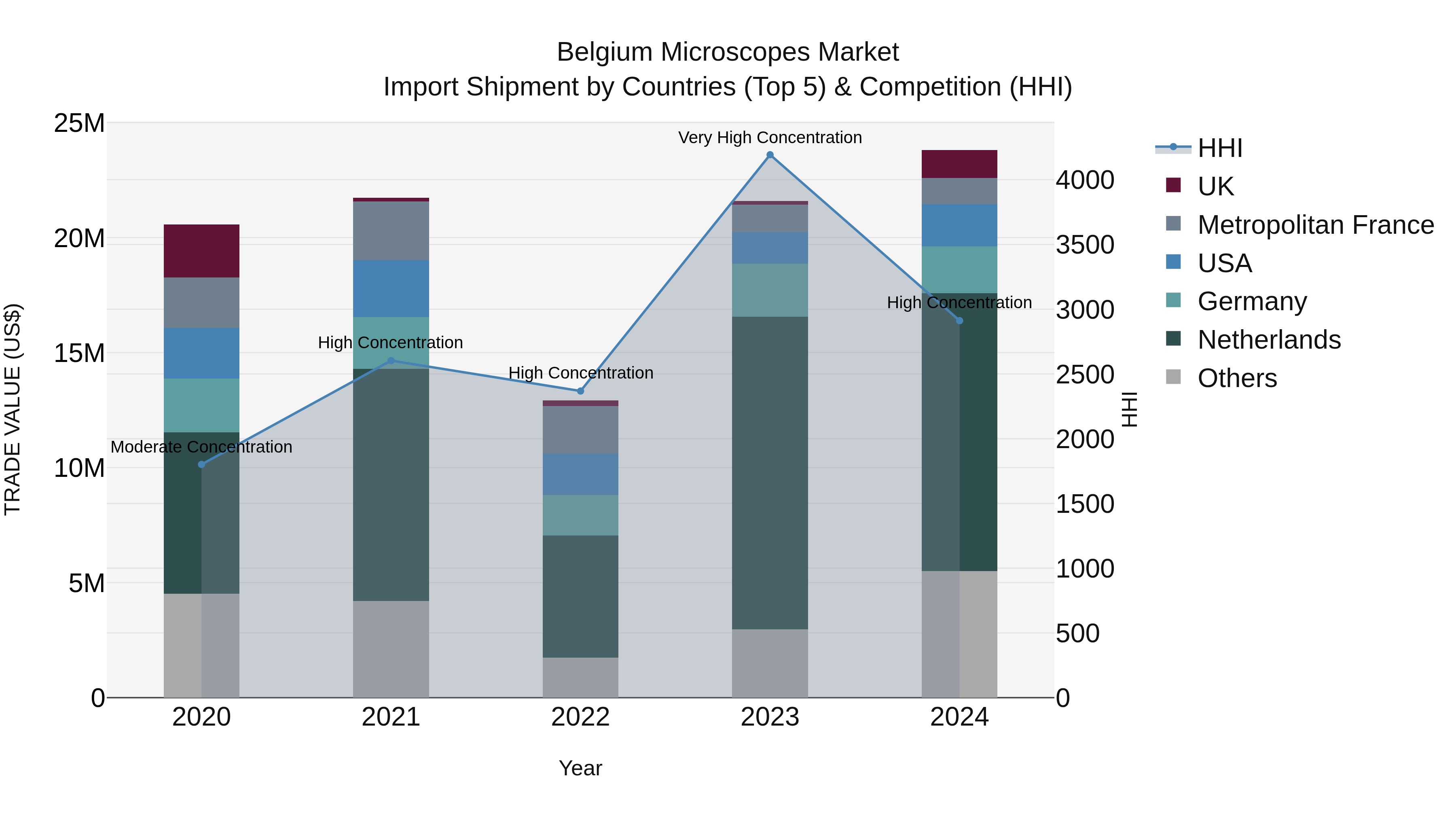 Belgium Microscopes Market Top 5 Importing Countries and Market Competition (HHI) Analysis