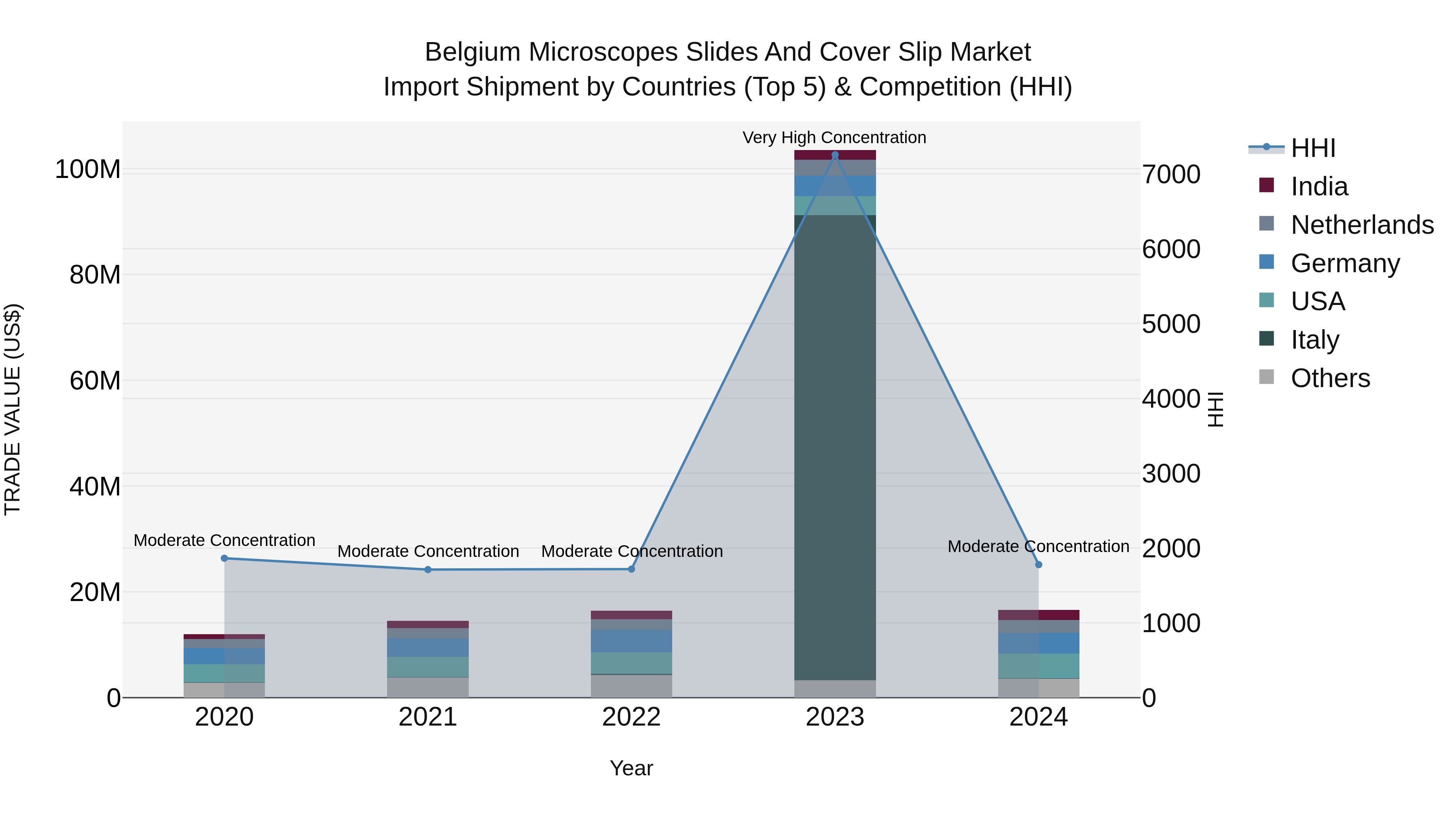 Belgium Microscopes Slides and Cover Slip Market Top 5 Importing Countries and Market Competition (HHI) Analysis