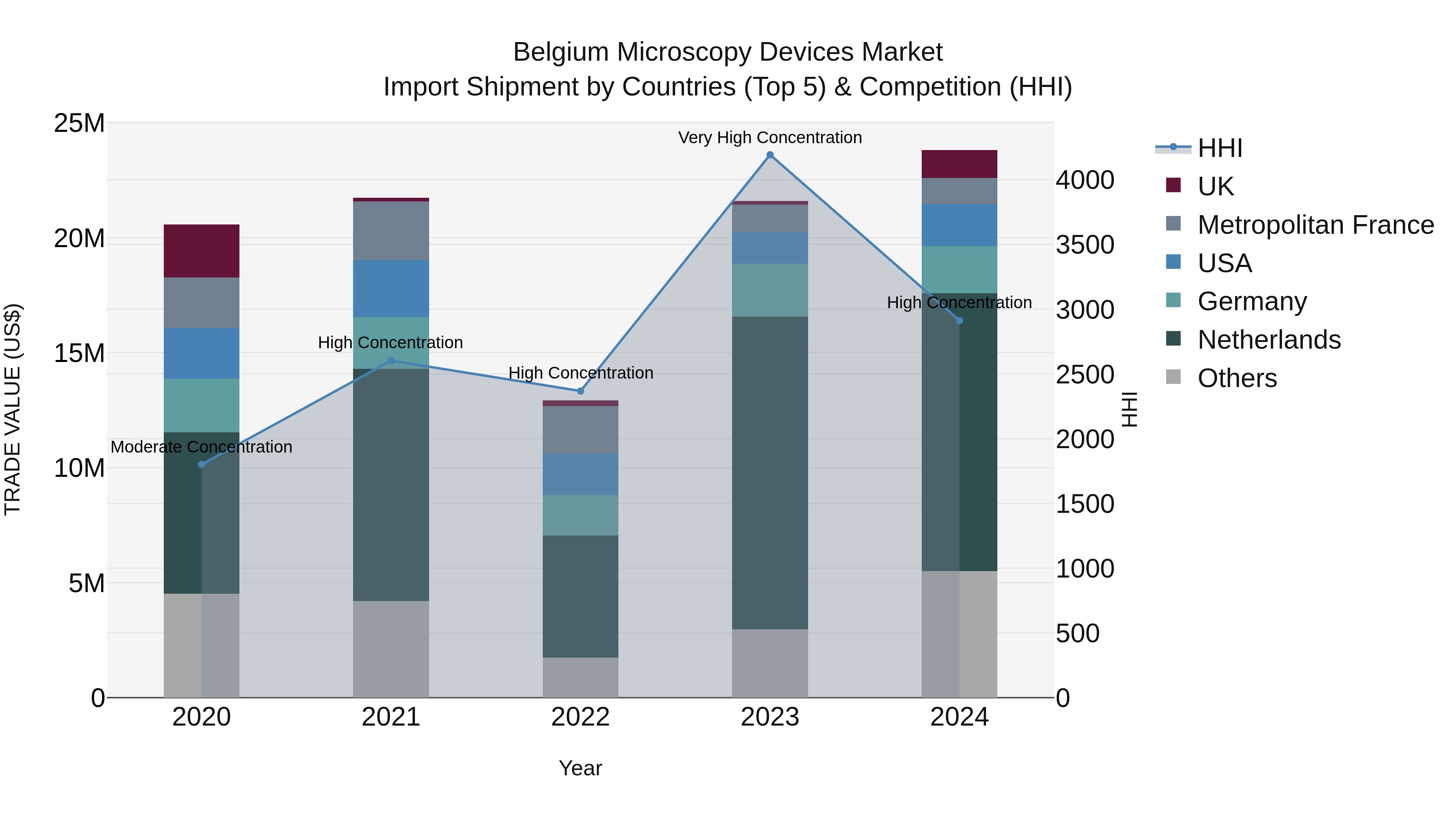 Belgium Microscopy Devices Market Top 5 Importing Countries and Market Competition (HHI) Analysis