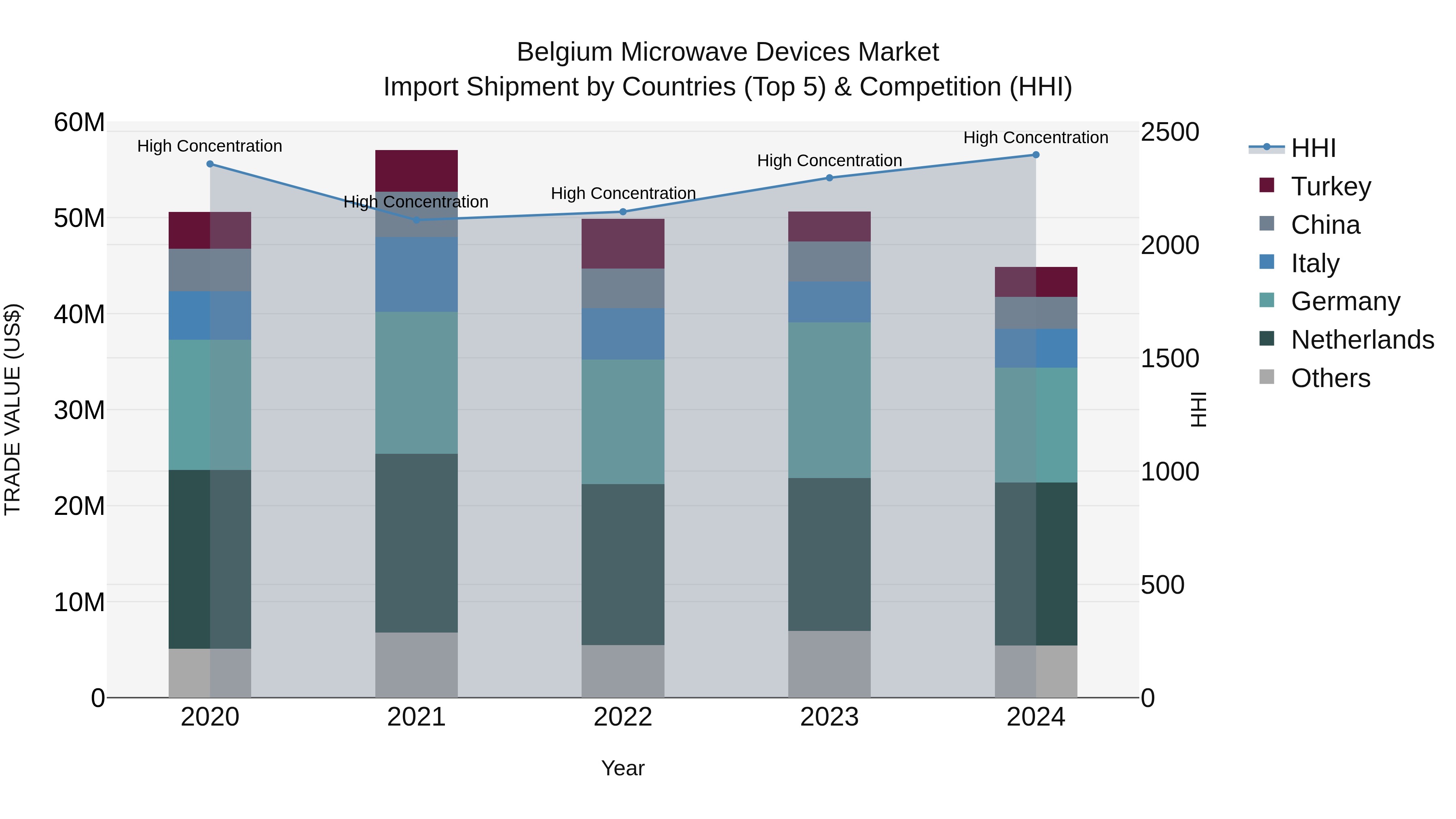 Belgium Microwave Devices Market Top 5 Importing Countries and Market Competition (HHI) Analysis