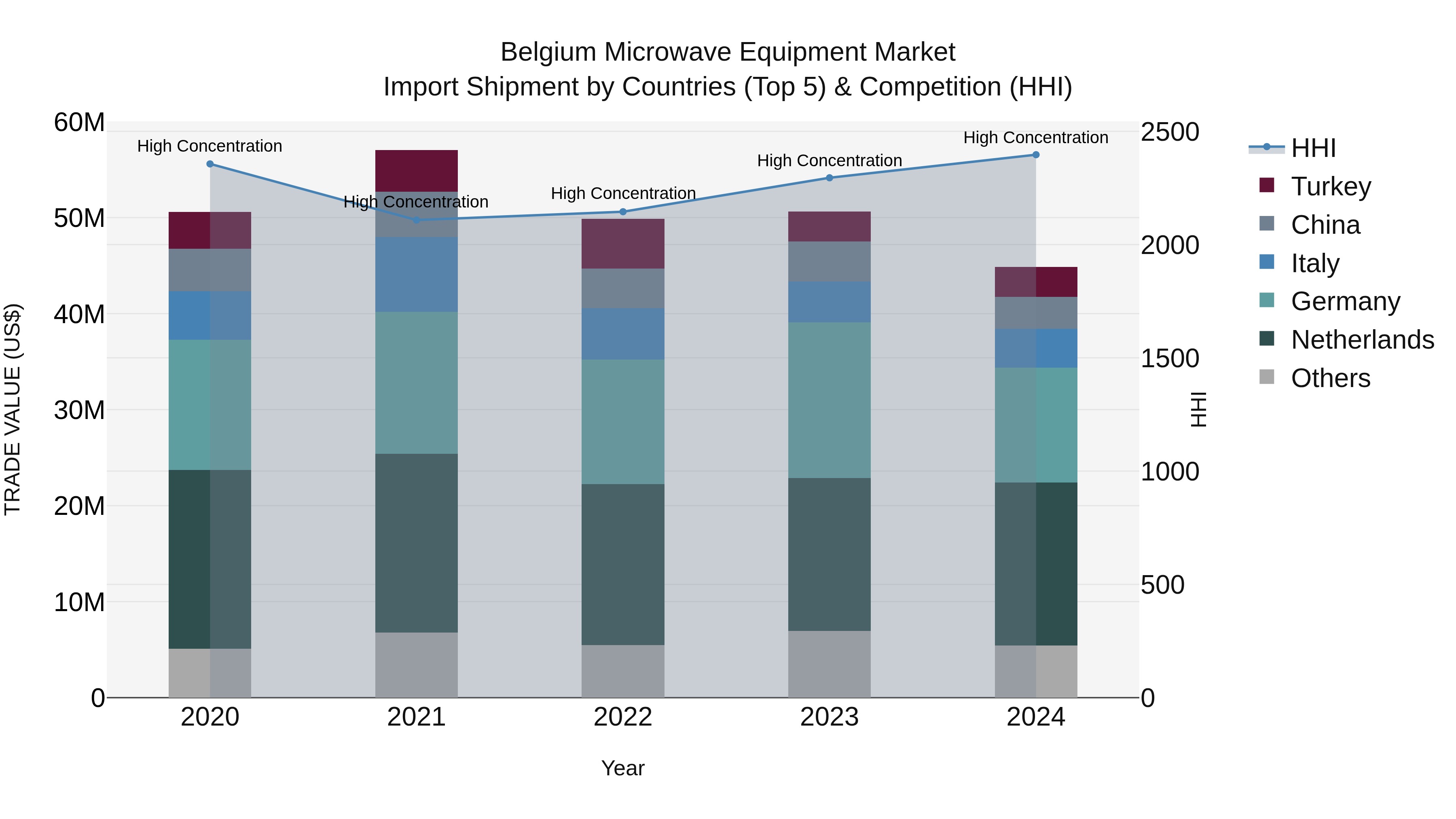 Belgium Microwave Equipment Market Top 5 Importing Countries and Market Competition (HHI) Analysis