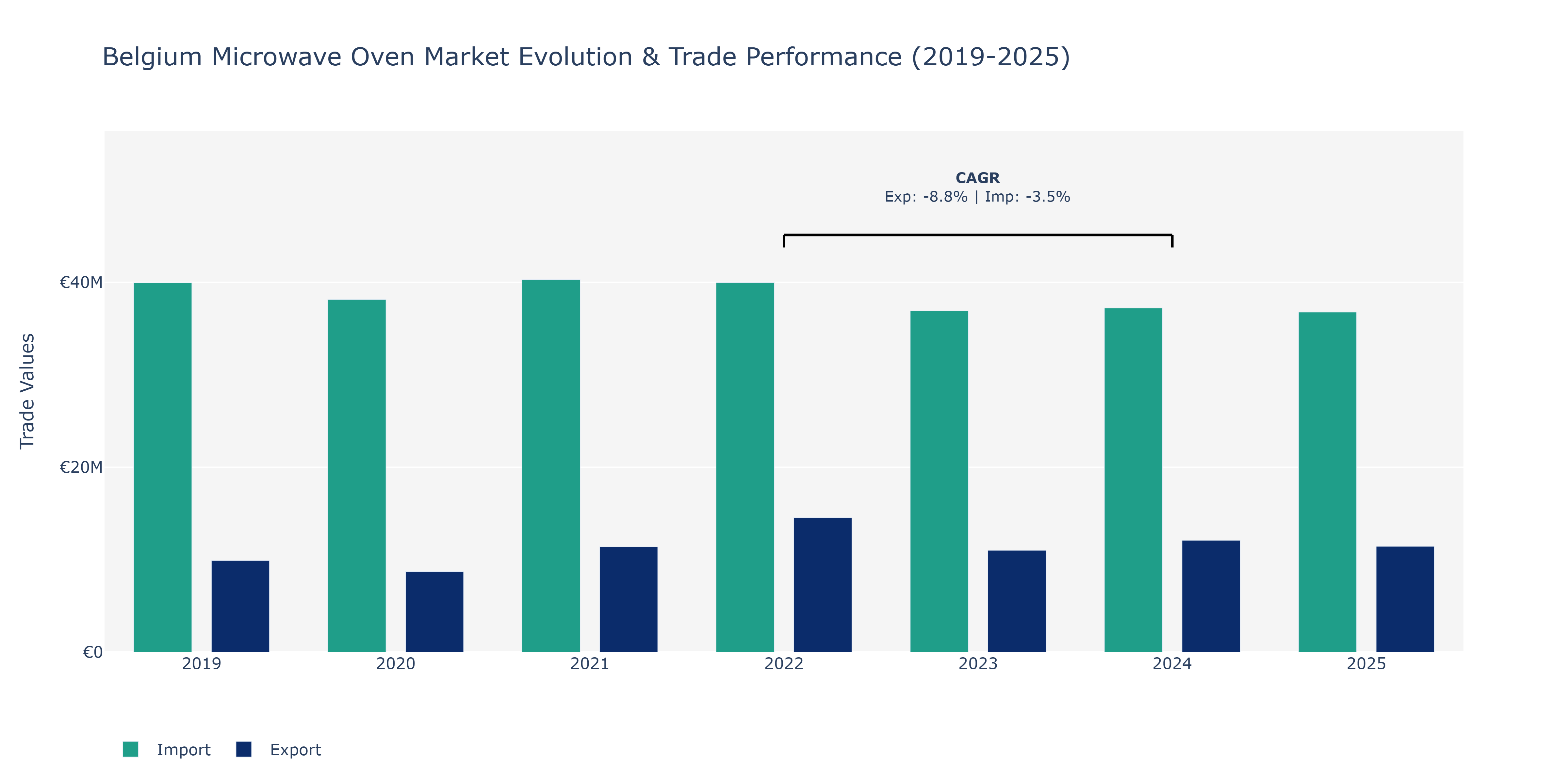 Belgium Microwave Oven Market: Production & Trade Performance (2019-2025)