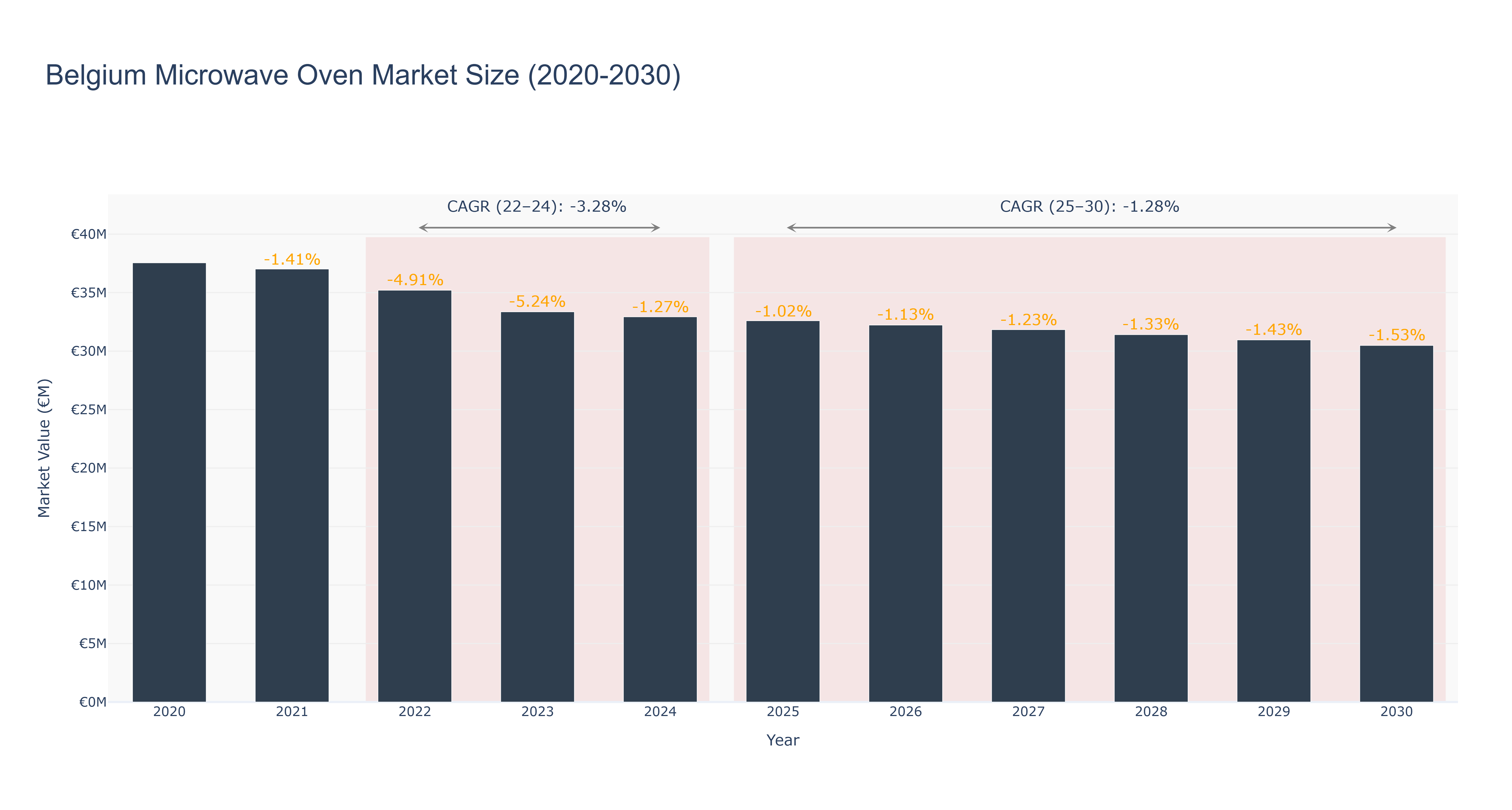 Belgium Microwave Oven Market Size (2020-2030)