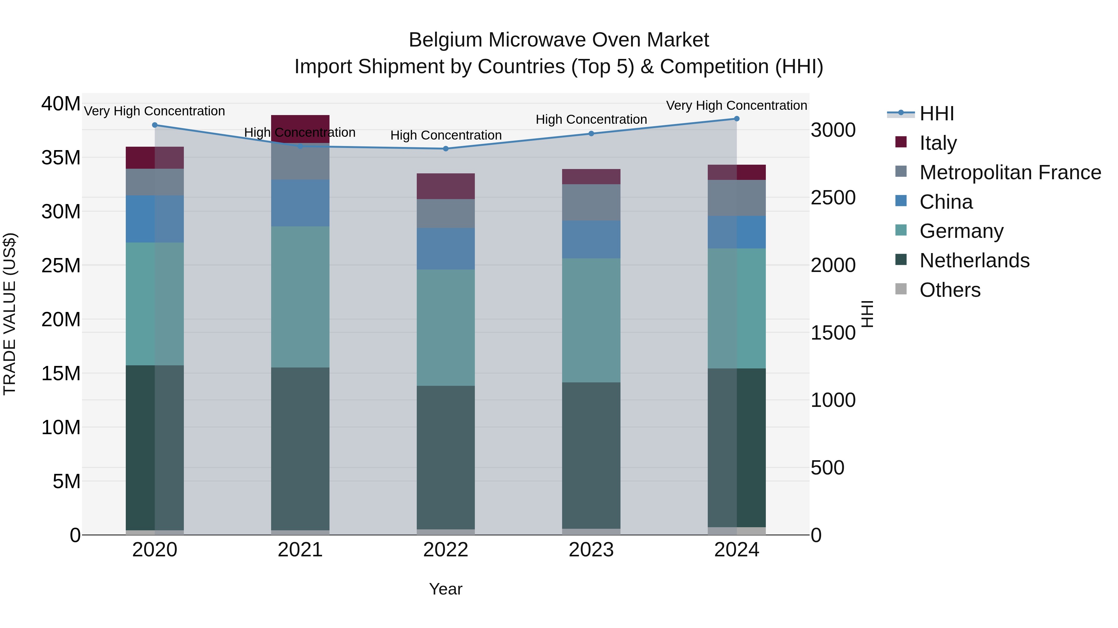 Belgium Microwave Oven Market Top 5 Importing Countries and Market Competition (HHI) Analysis
