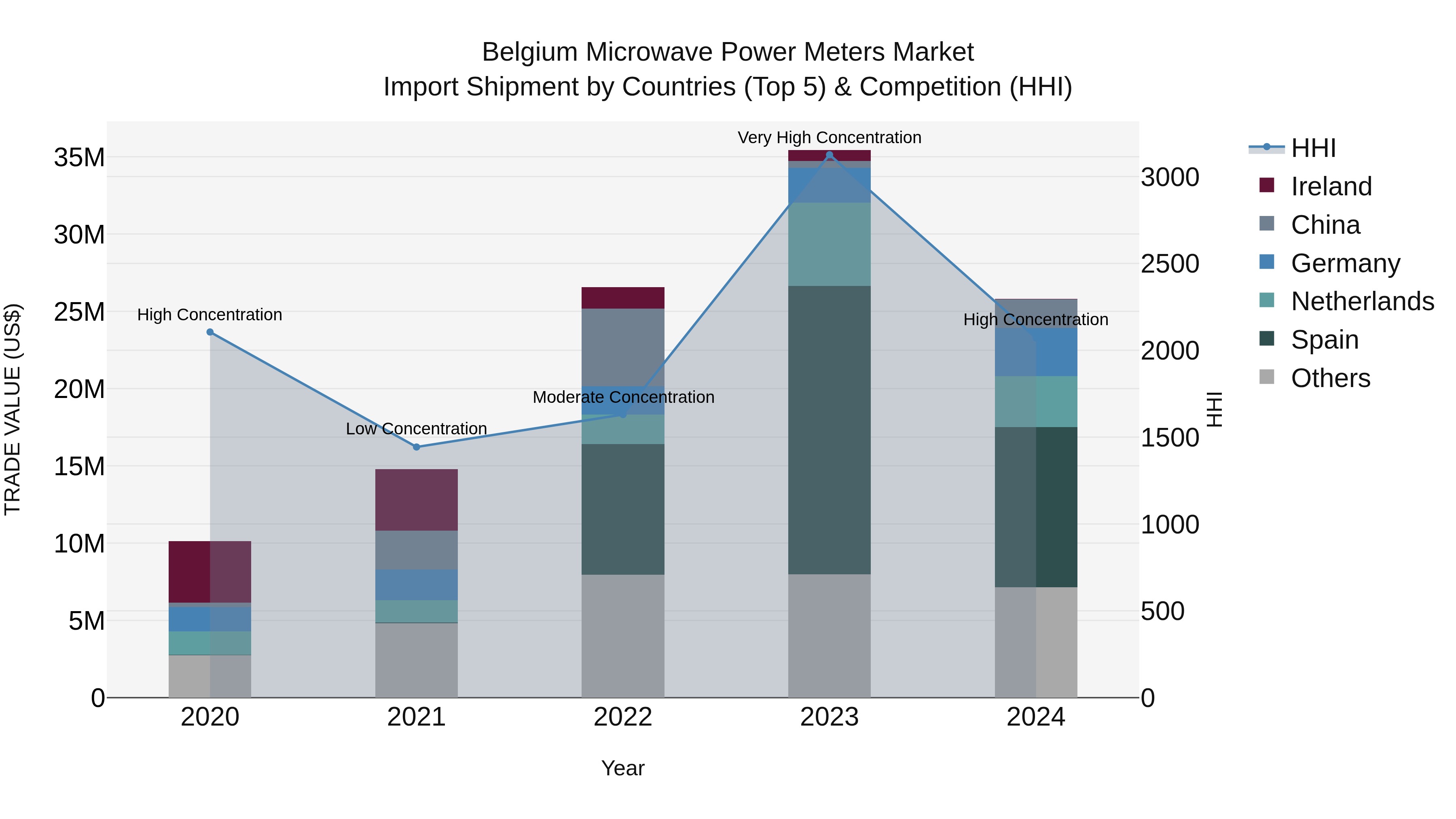 Belgium Microwave Power Meters Market Top 5 Importing Countries and Market Competition (HHI) Analysis