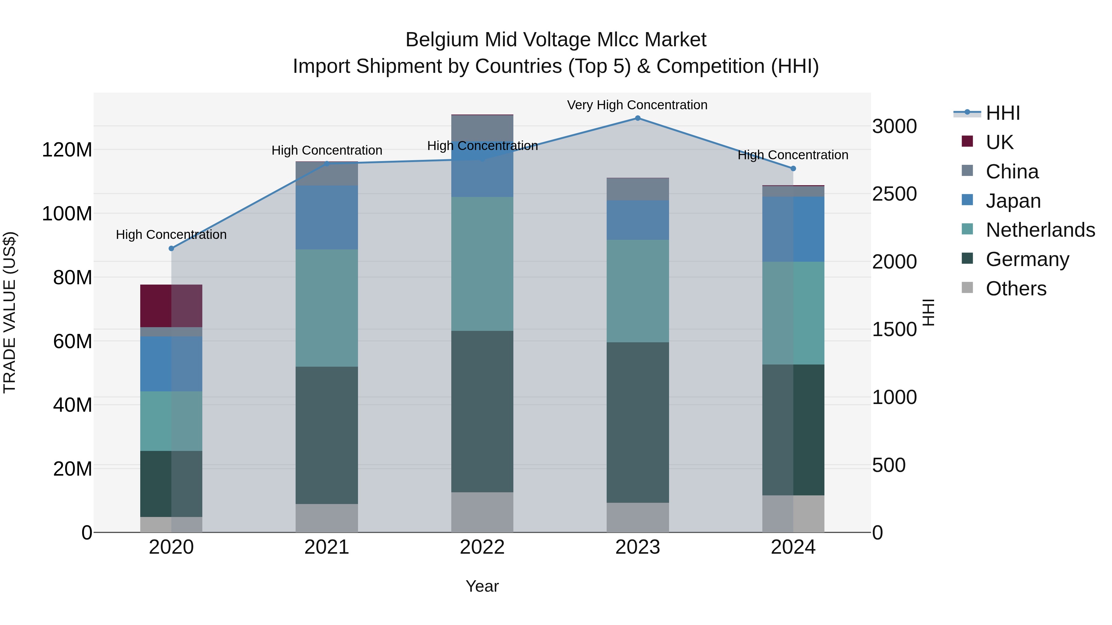 Belgium Mid Voltage Mlcc Market Top 5 Importing Countries and Market Competition (HHI) Analysis