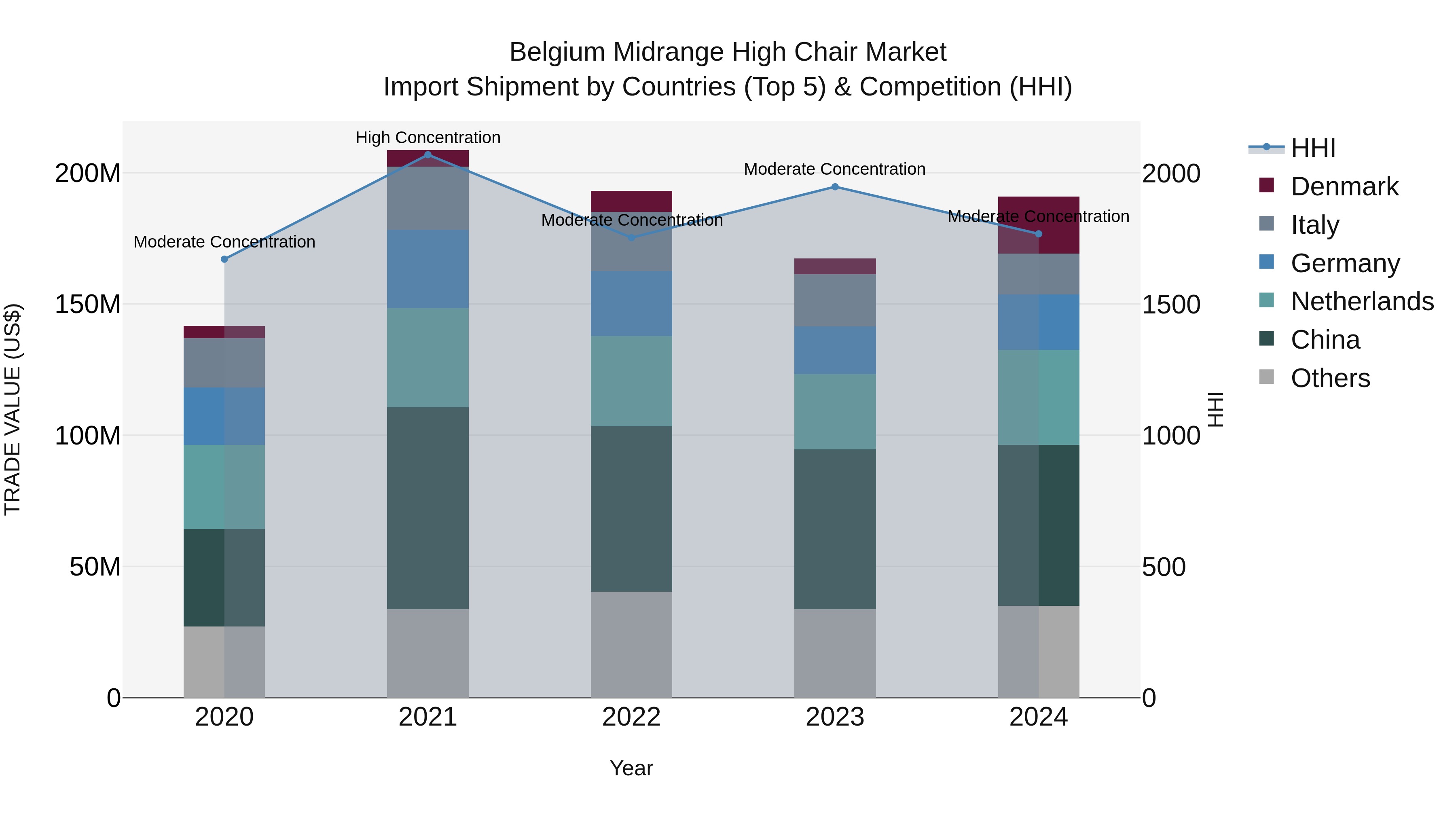 Belgium Midrange High Chair Market Top 5 Importing Countries and Market Competition (HHI) Analysis