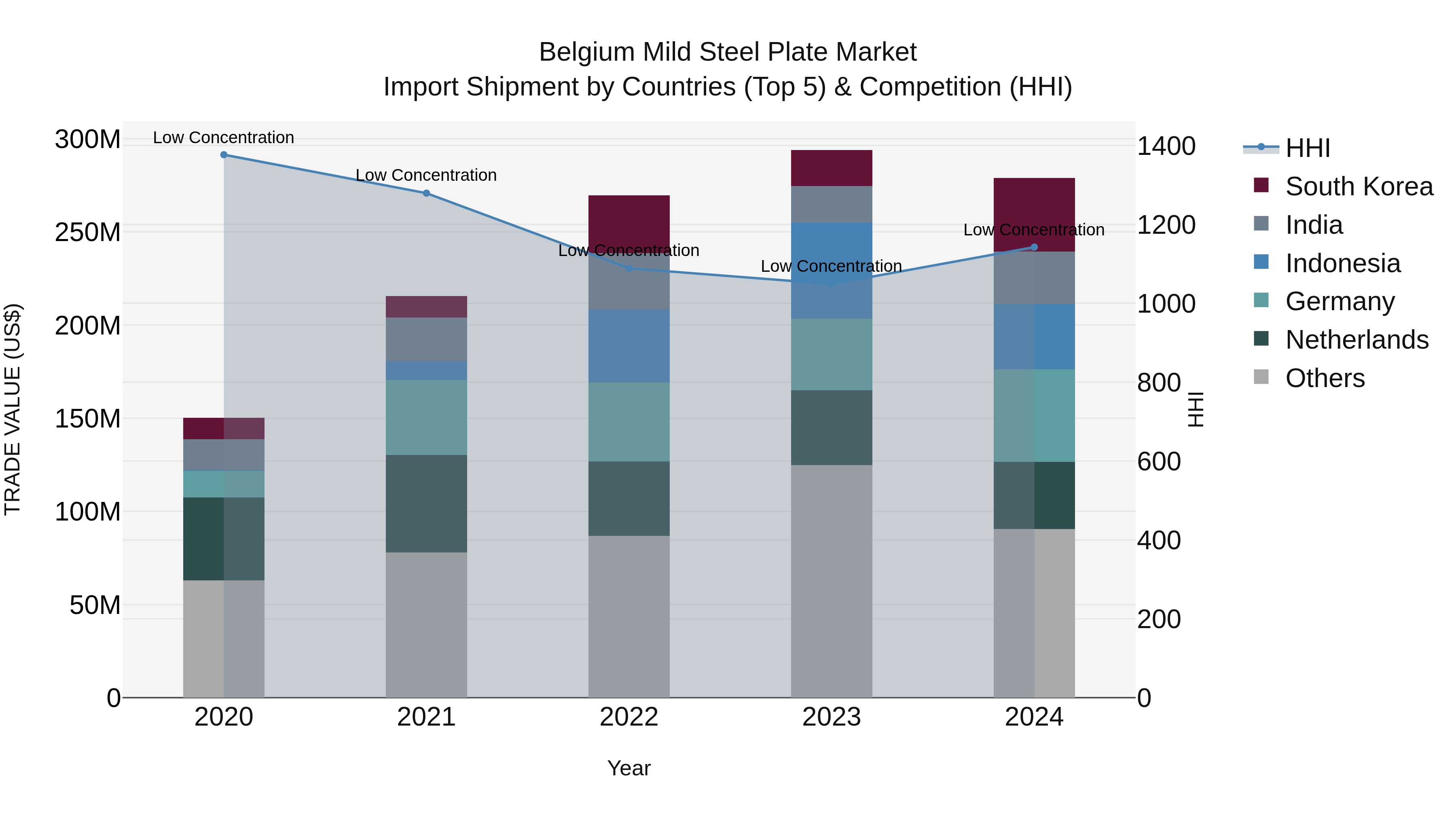 Belgium Mild Steel Plate Market Top 5 Importing Countries and Market Competition (HHI) Analysis