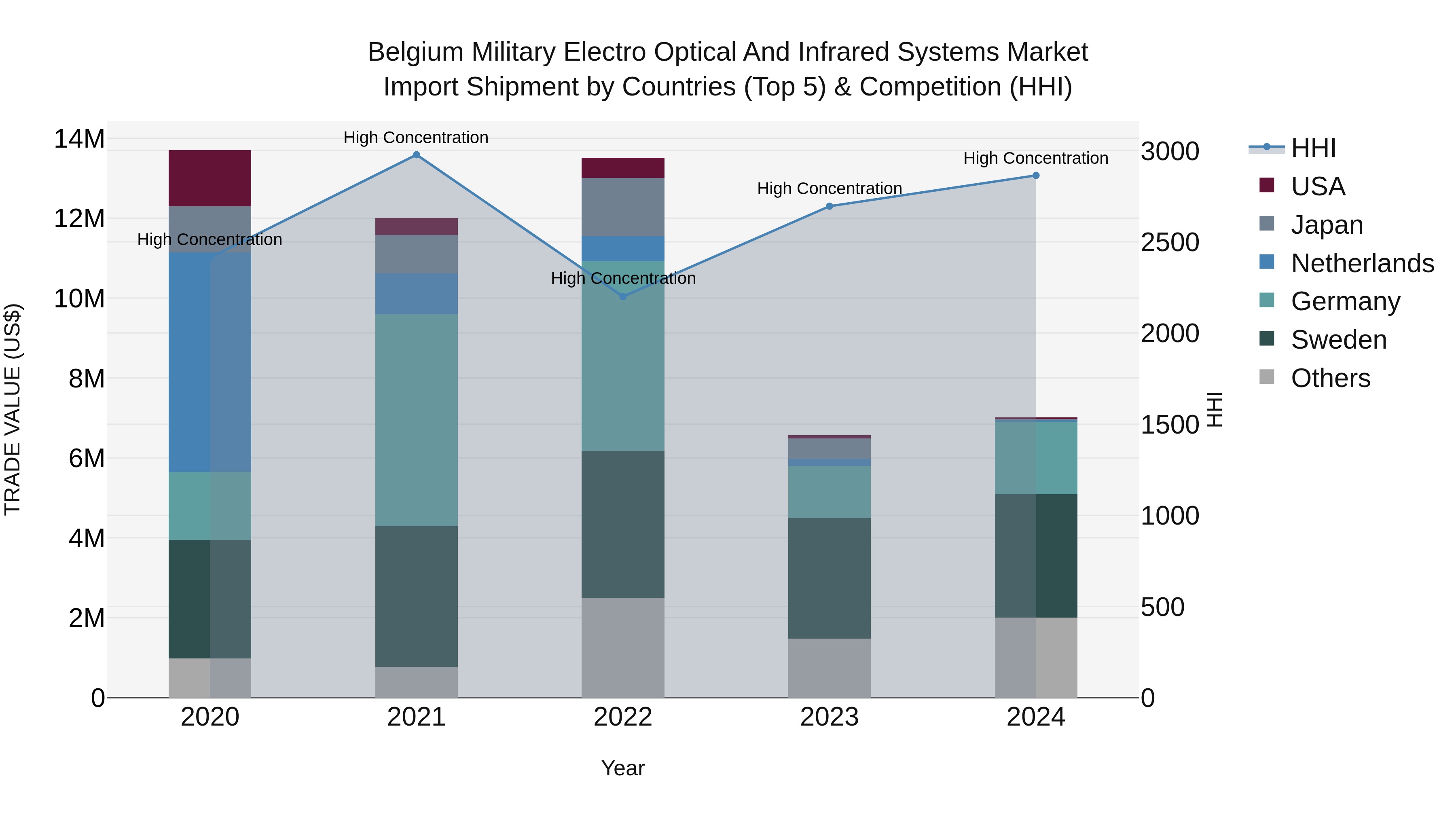 Belgium Military Electro Optical and Infrared Systems Market Top 5 Importing Countries and Market Competition (HHI) Analysis