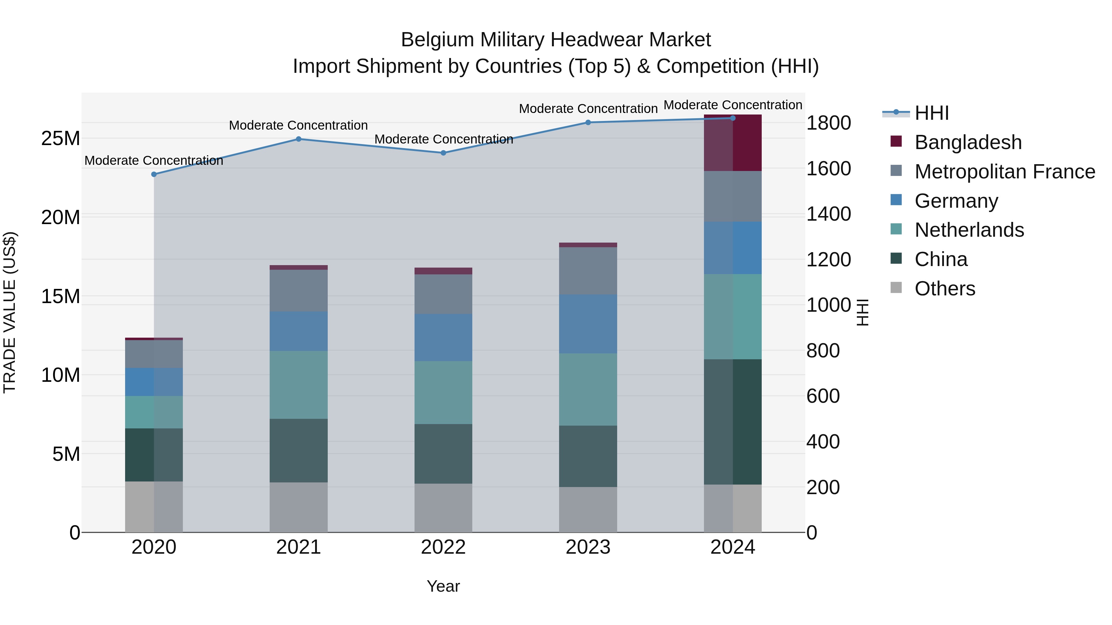 Belgium Military Headwear Market Top 5 Importing Countries and Market Competition (HHI) Analysis