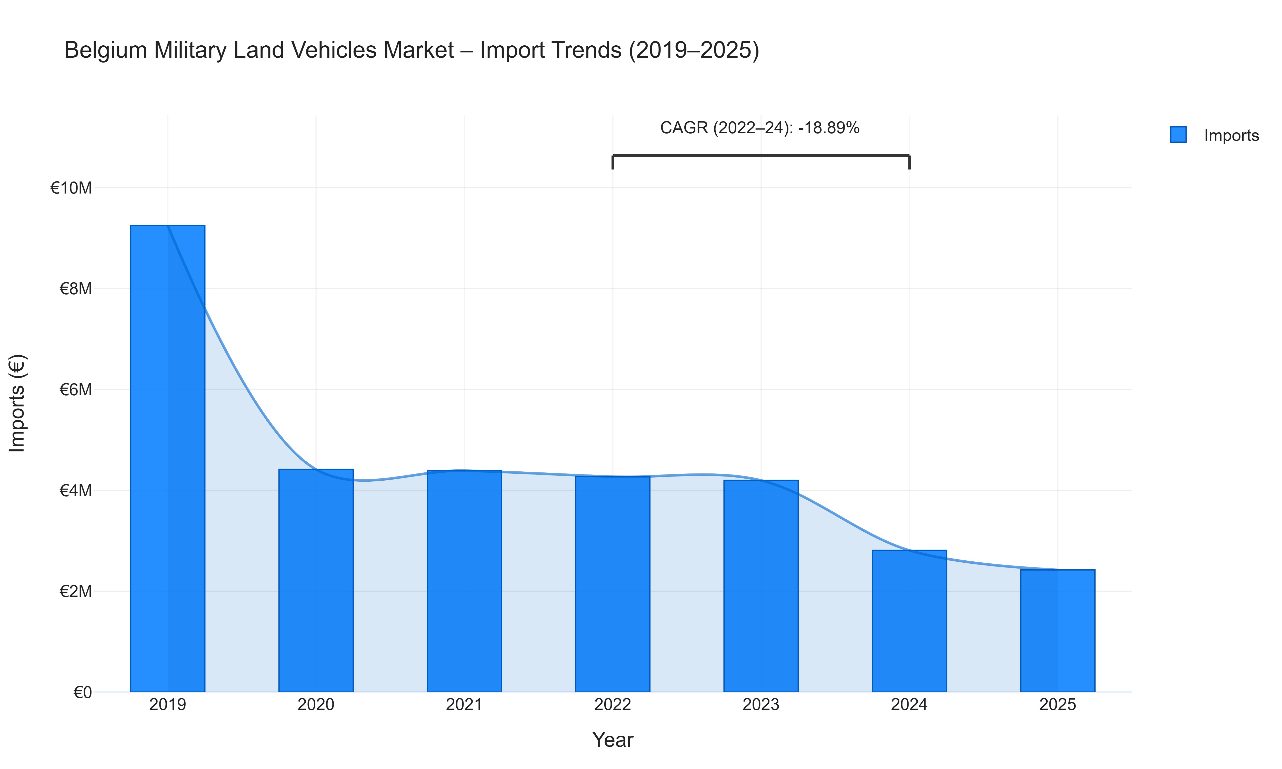 Belgium Military Land Vehicles Market - Import Trends (2019-2025)