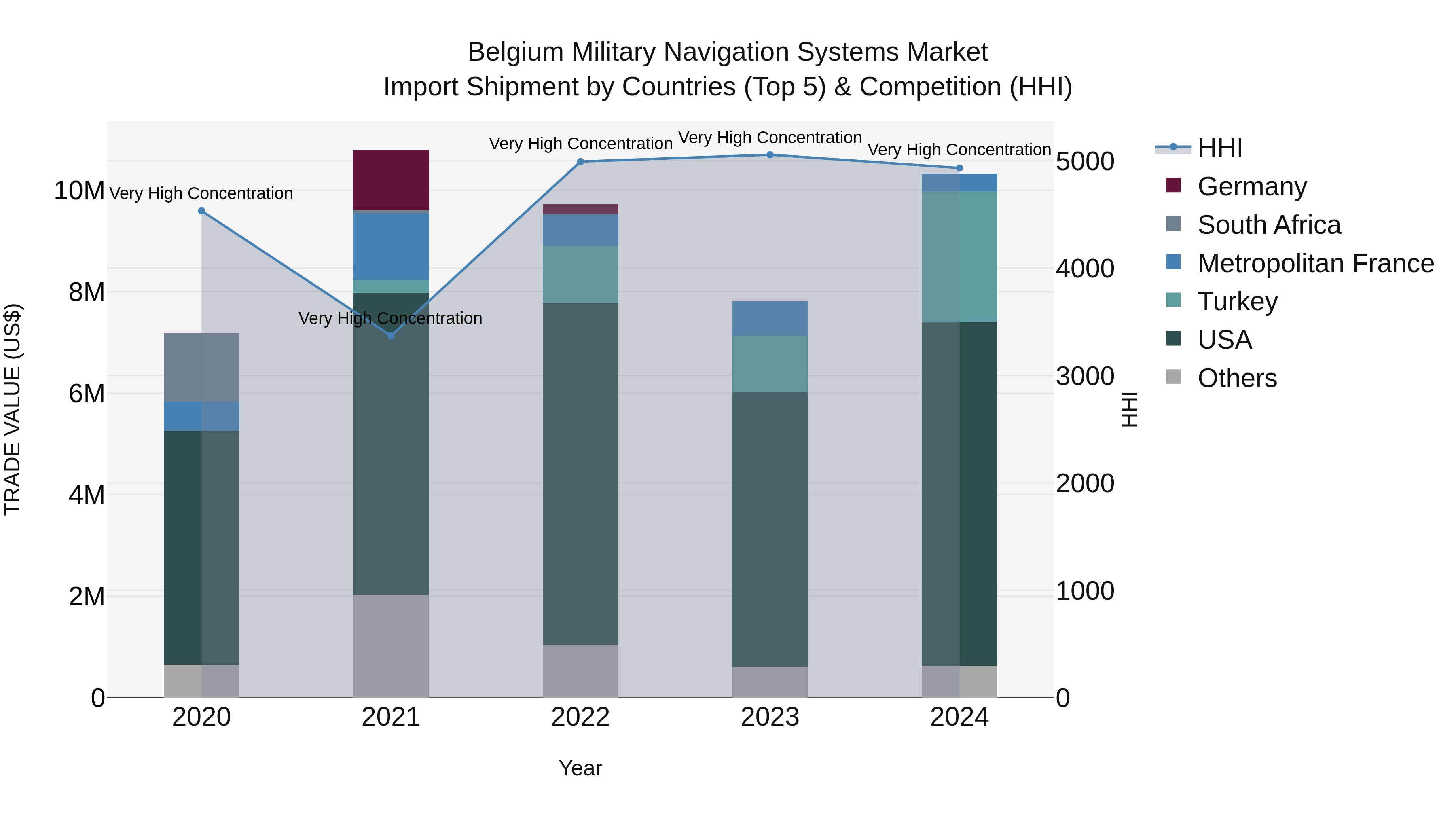 Belgium Military Navigation Systems Market Top 5 Importing Countries and Market Competition (HHI) Analysis
