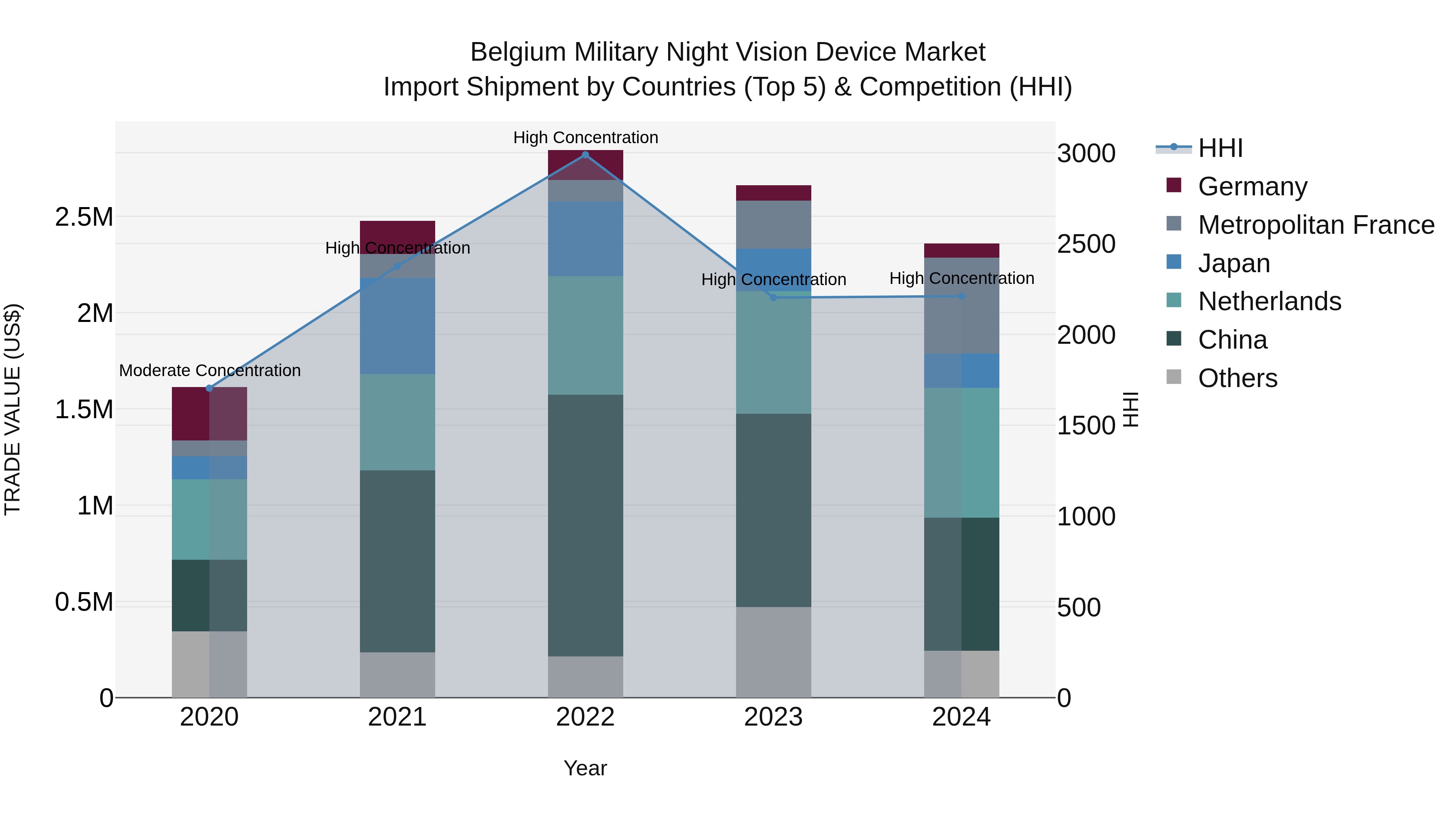 Belgium Military Night Vision Device Market Top 5 Importing Countries and Market Competition (HHI) Analysis