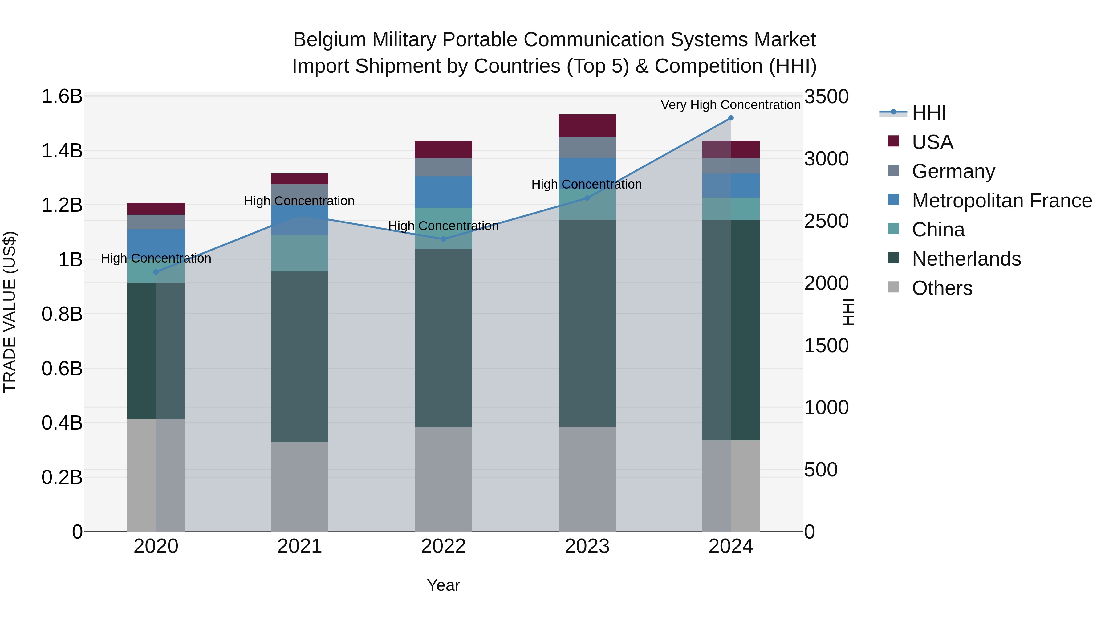 Belgium Military Portable Communication Systems Market Top 5 Importing Countries and Market Competition (HHI) Analysis