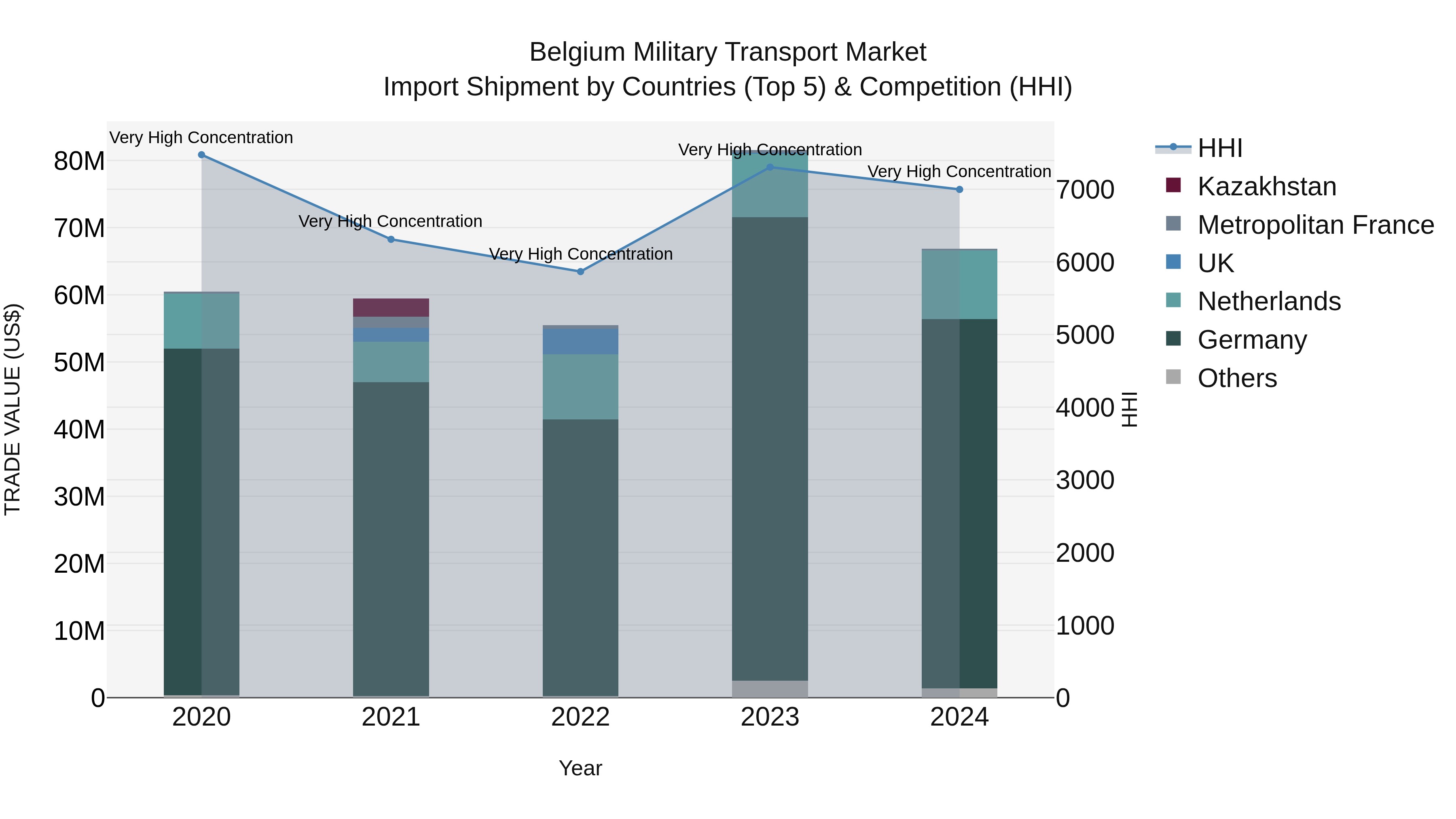 Belgium Military Transport Market Top 5 Importing Countries and Market Competition (HHI) Analysis