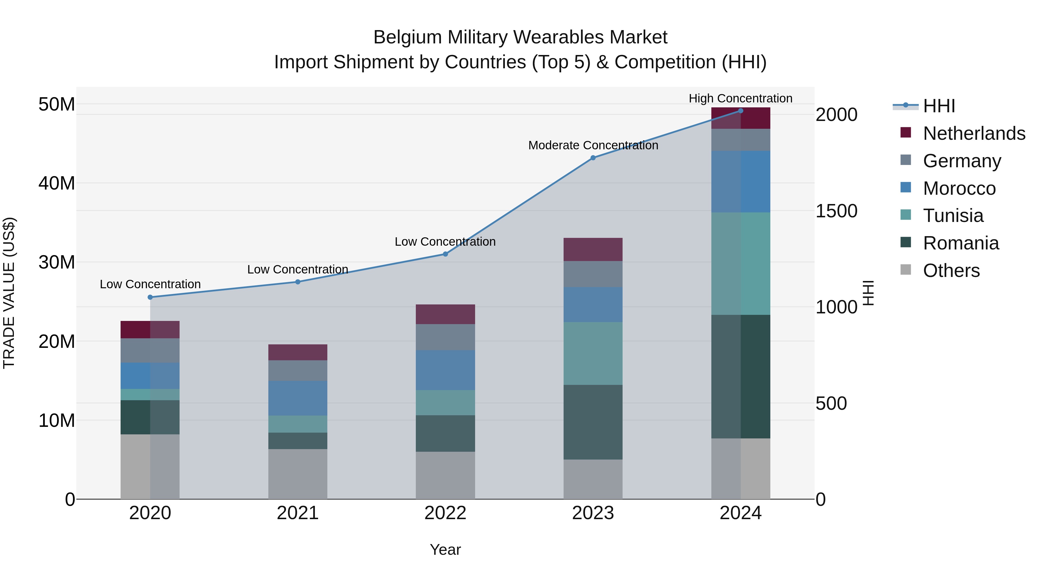 Belgium Military Wearables Market Top 5 Importing Countries and Market Competition (HHI) Analysis