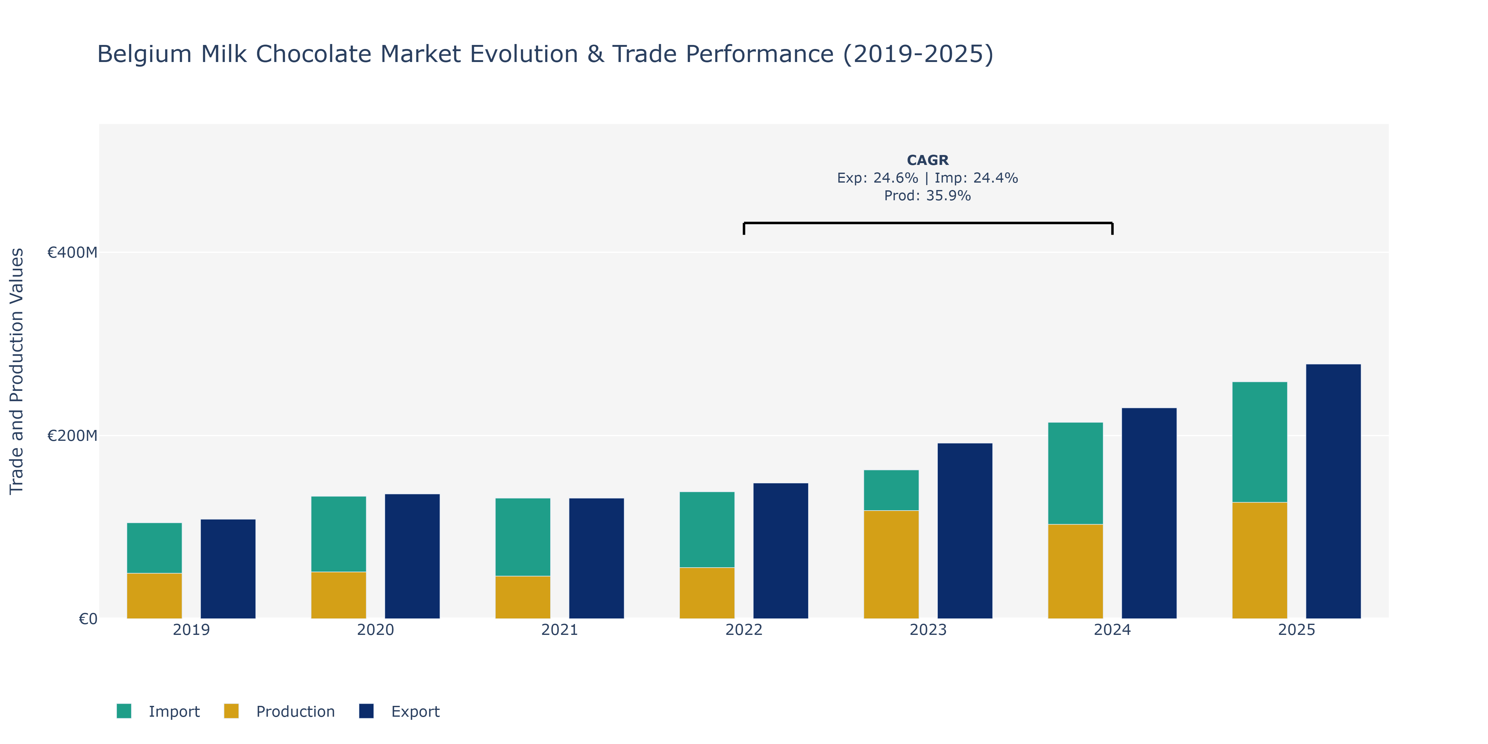Belgium Milk Chocolate Market: Production & Trade Performance (2019-2025)