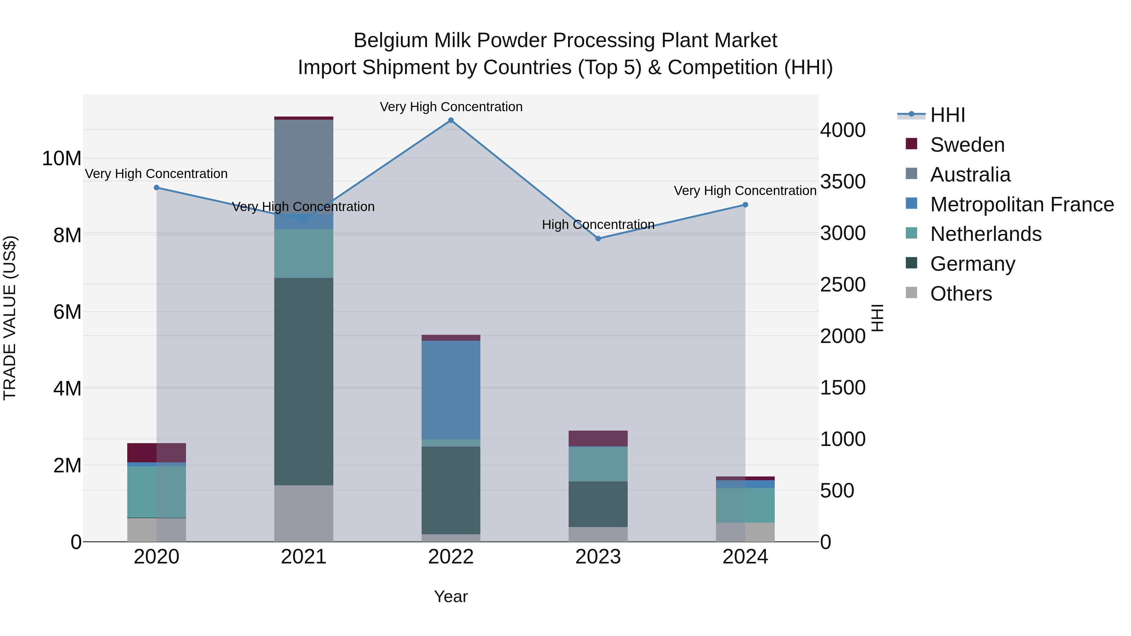 Belgium Milk Powder Processing Plant Market Top 5 Importing Countries and Market Competition (HHI) Analysis